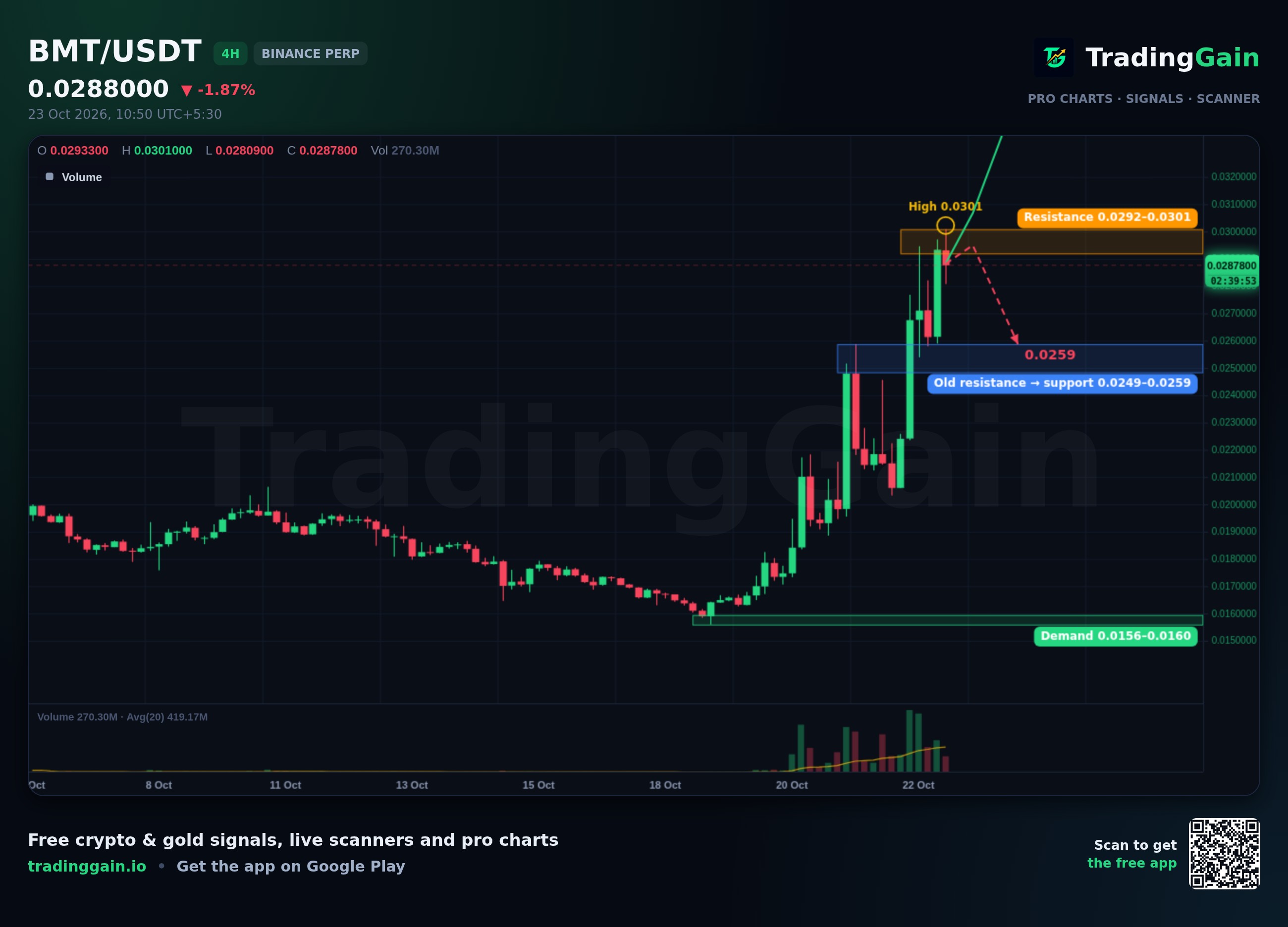 BMT 4H Analysis: Tests $0.0292 to $0.0301 Resistance After 36% Surge