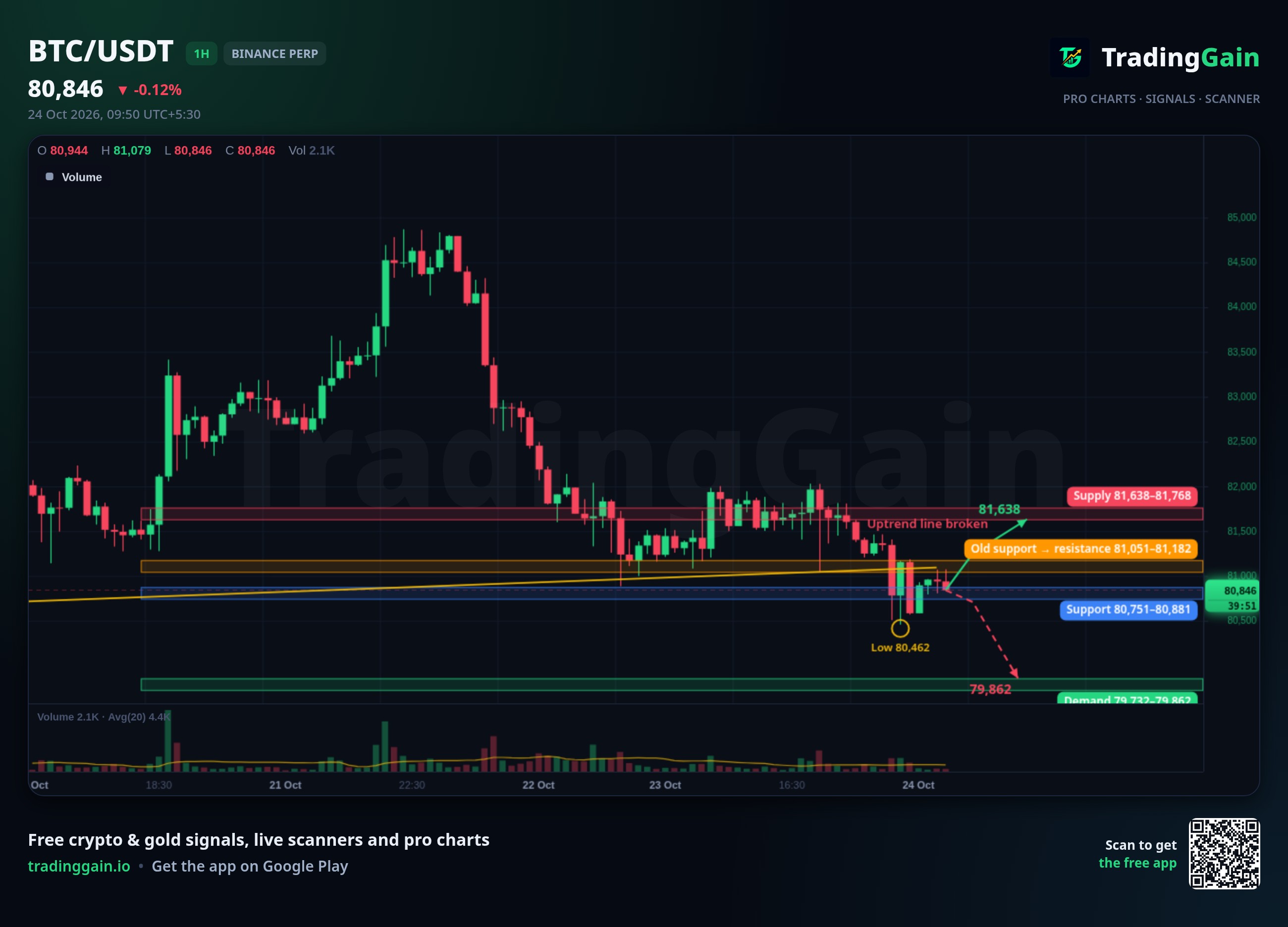 BTC 1H Analysis: Breaks rising trendline, tests $80,800 support