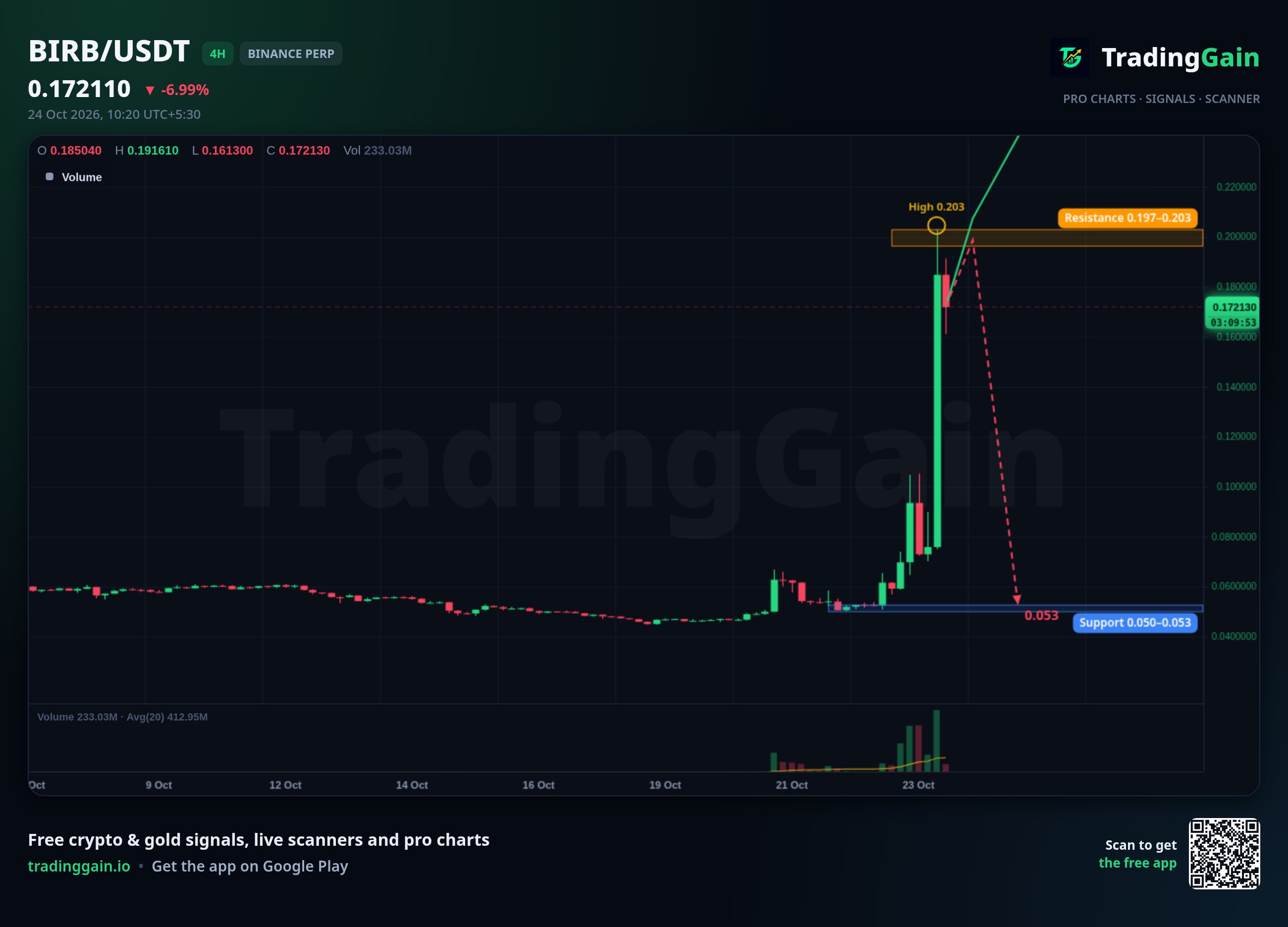 BIRB 4H Analysis: Eyes $0.203 Resistance After 181.5% 24H Jump