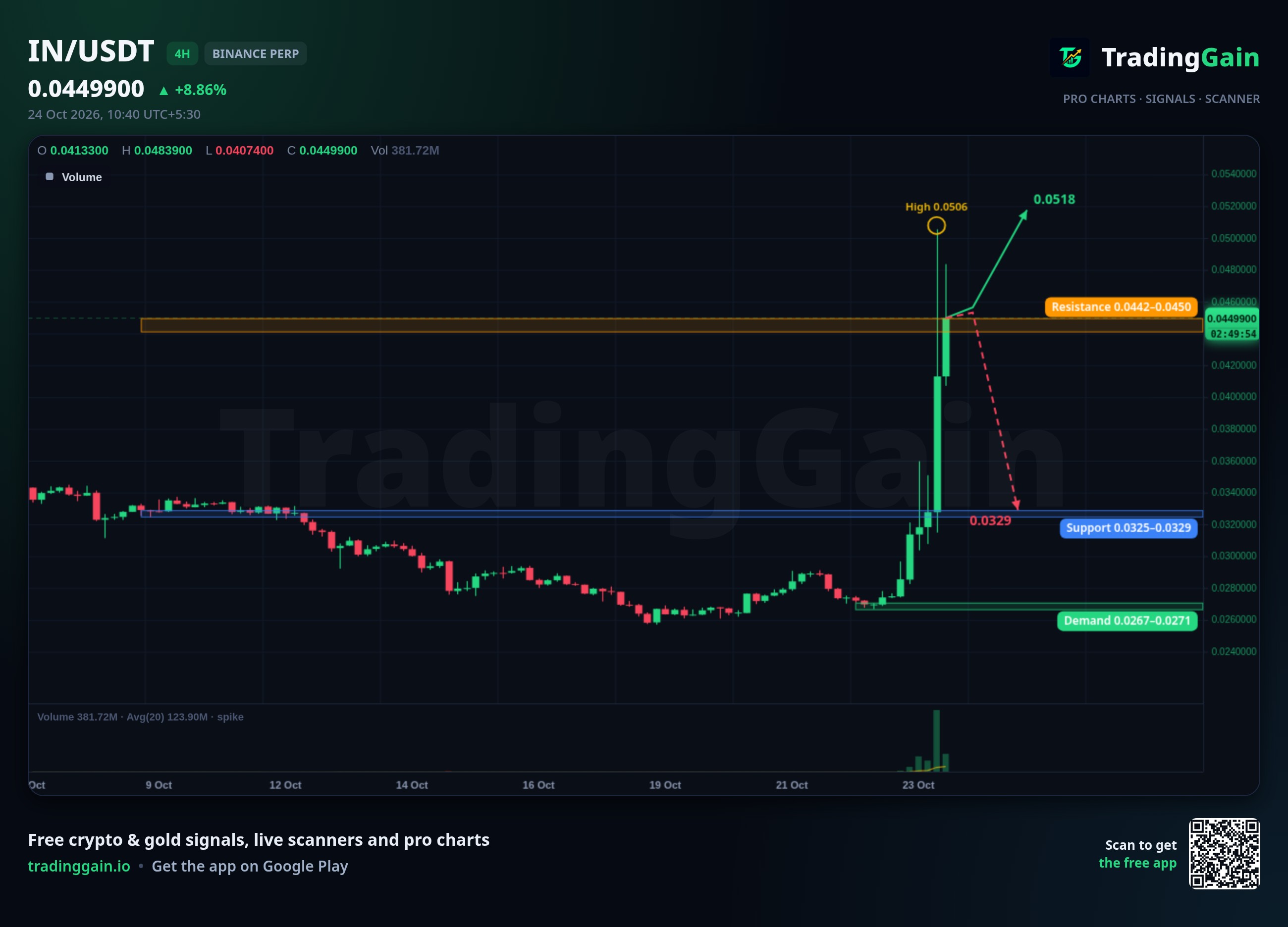 IN 4H Analysis: Tests $0.0450 Resistance After 63% Rally