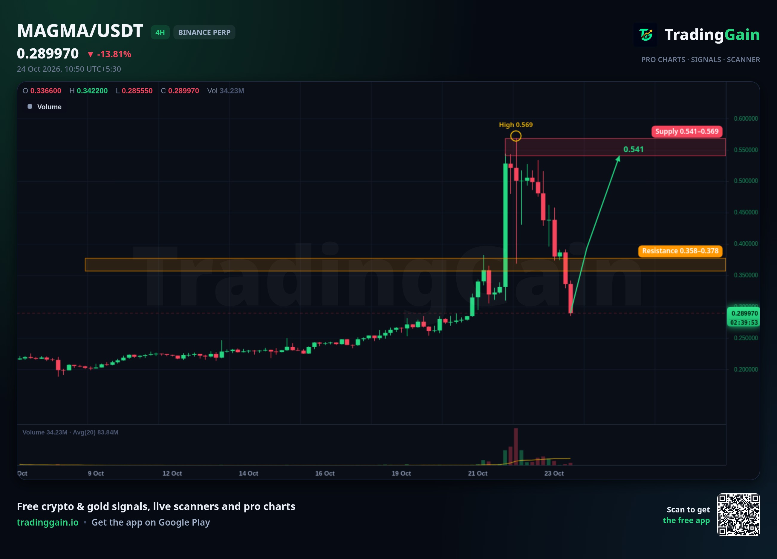 MAGMA 4H Analysis: At $0.290 Faces Resistance at $0.358–$0.378