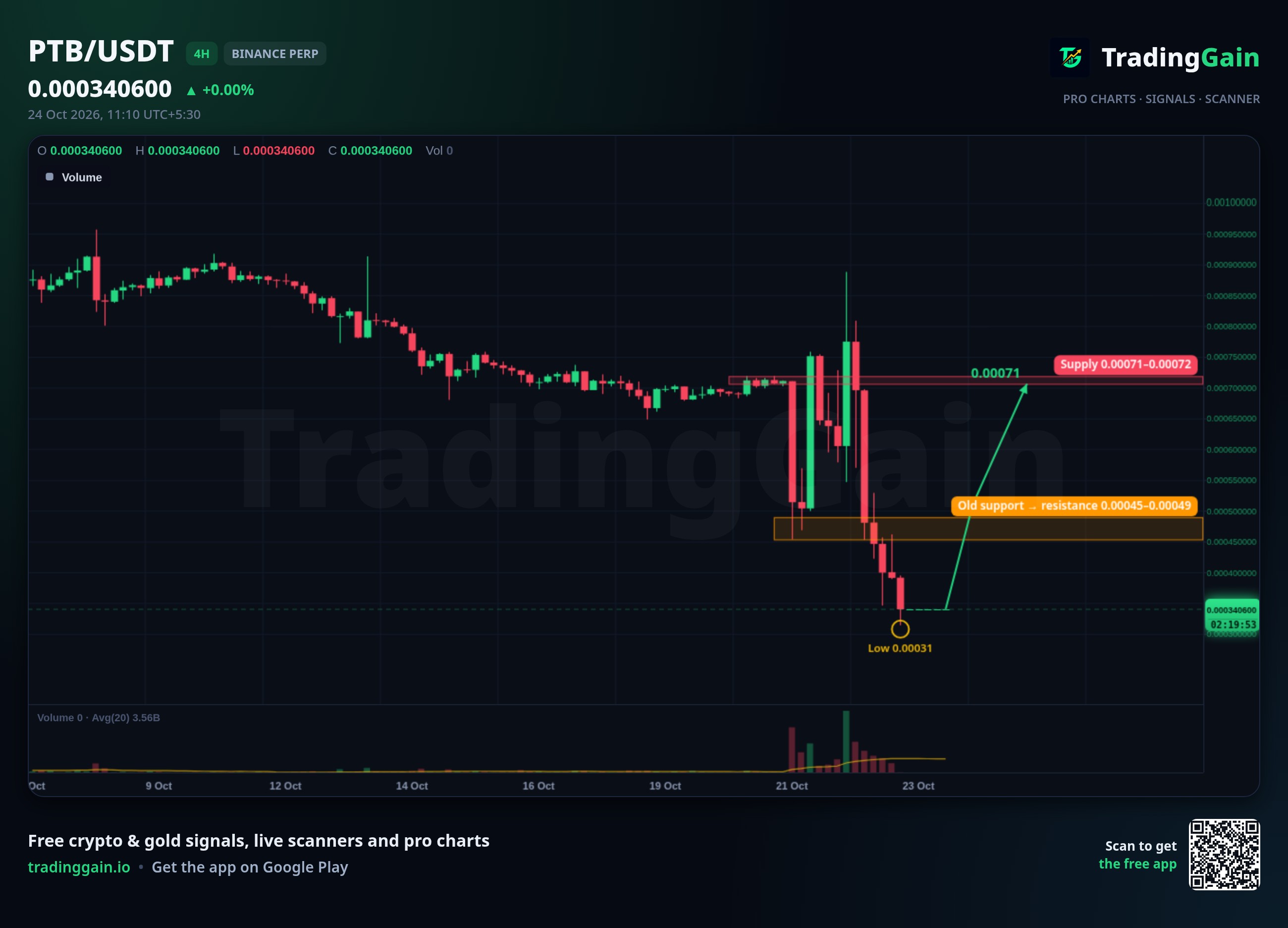 PTB 4H Analysis: Holds $0.00031 Low; $0.00049 Is the Level to Watch