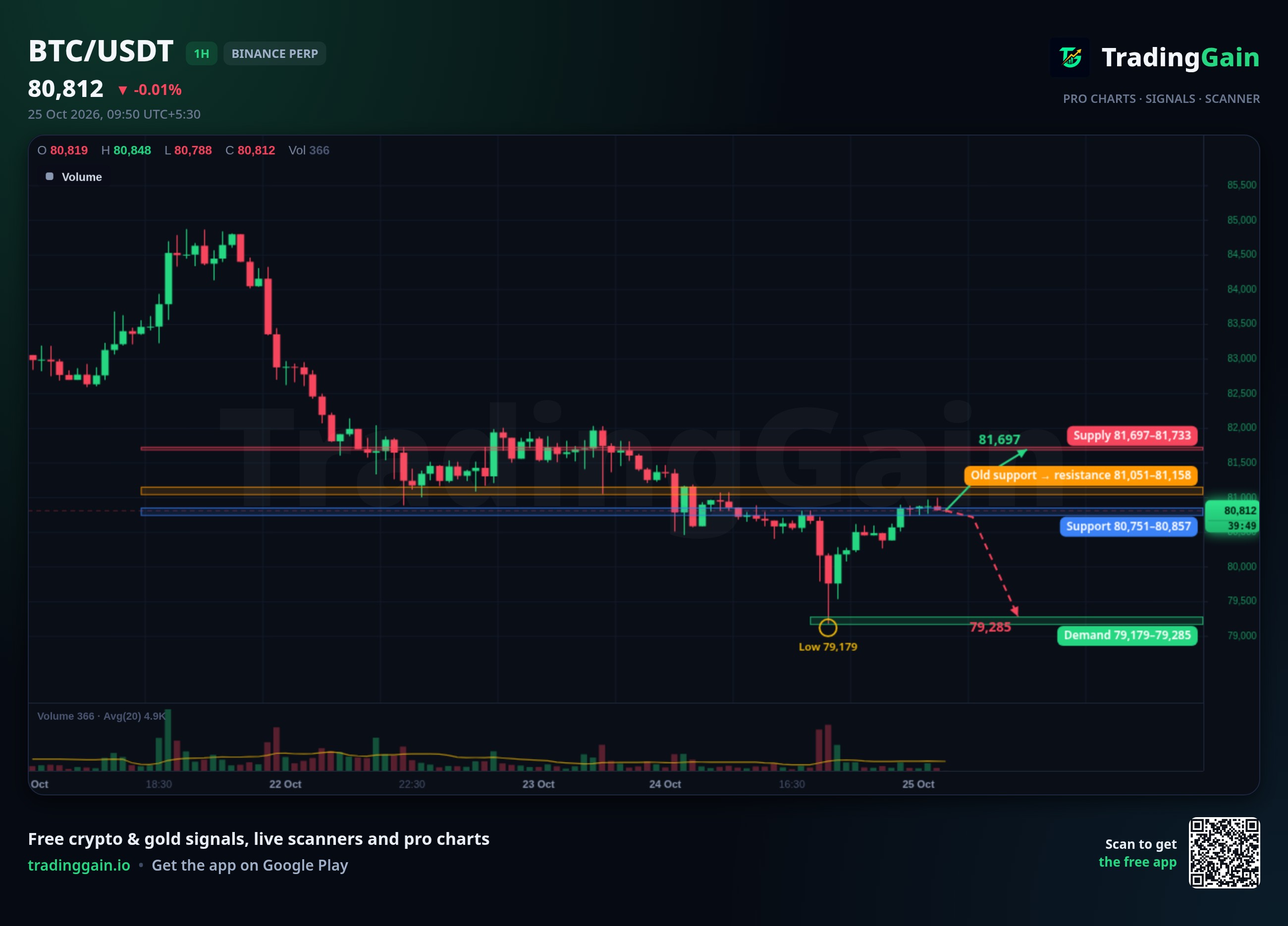 BTC 1H Analysis: Trades between $80,751 support and $81,158 resistance