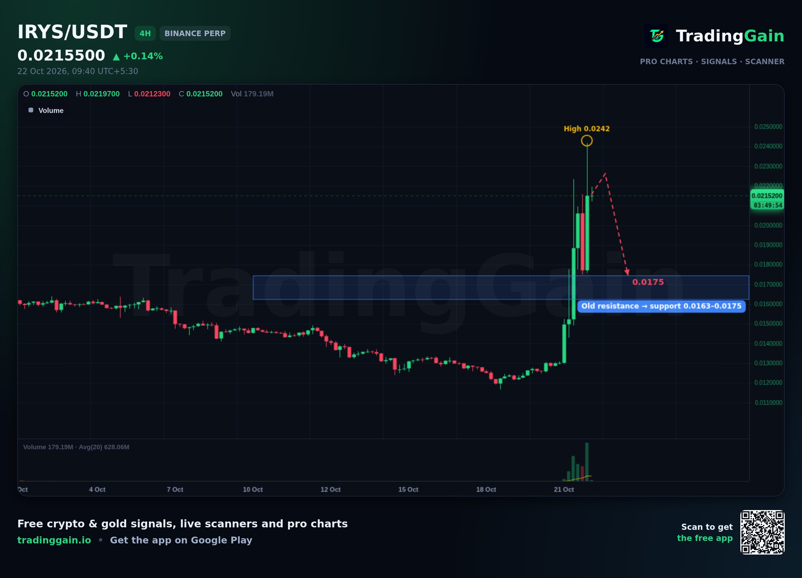 IRYS 4H Analysis: Key Level at $0.0216 After 65% 24h Surge