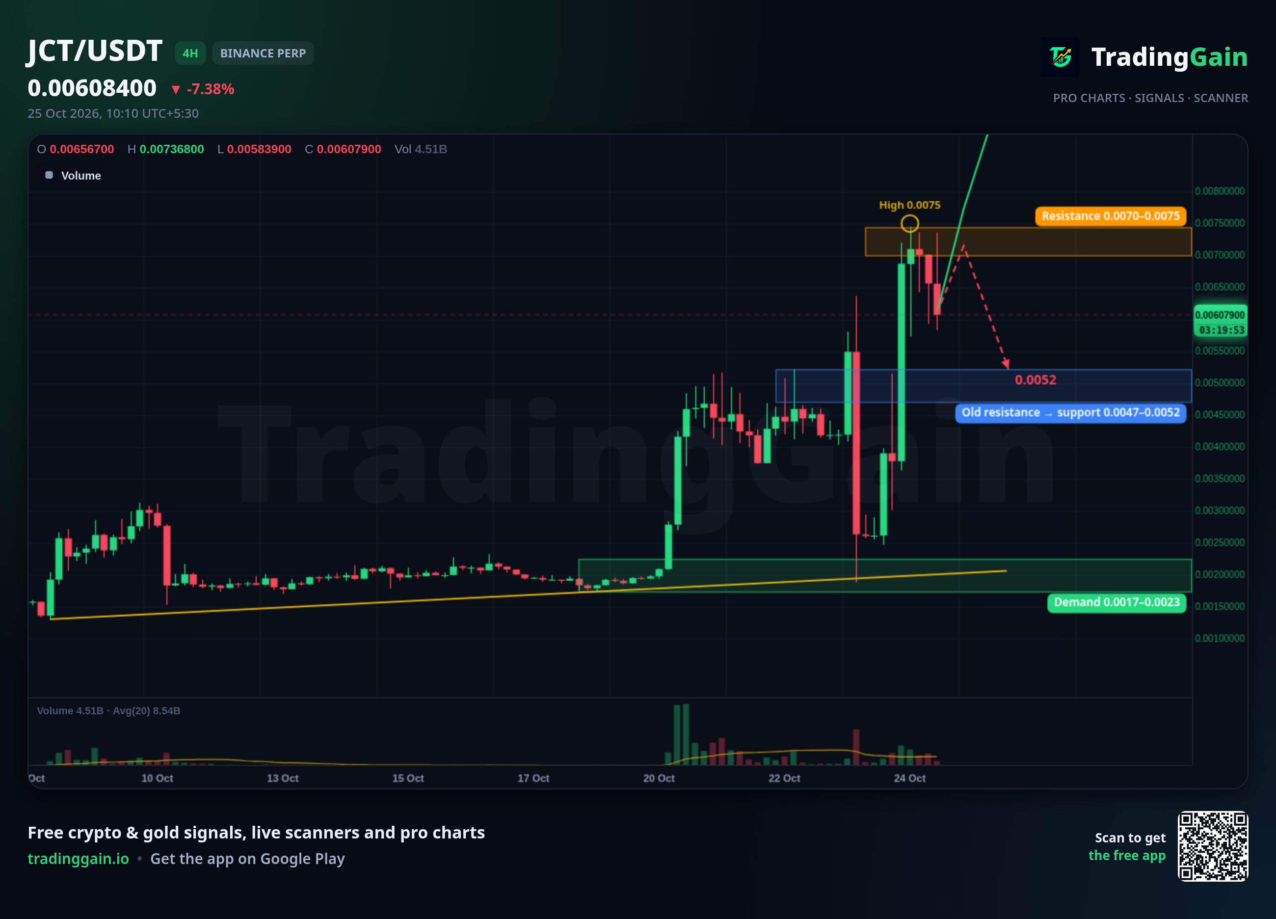JCT 4H Analysis: Near $0.0075 Resistance After 124% 24h Surge