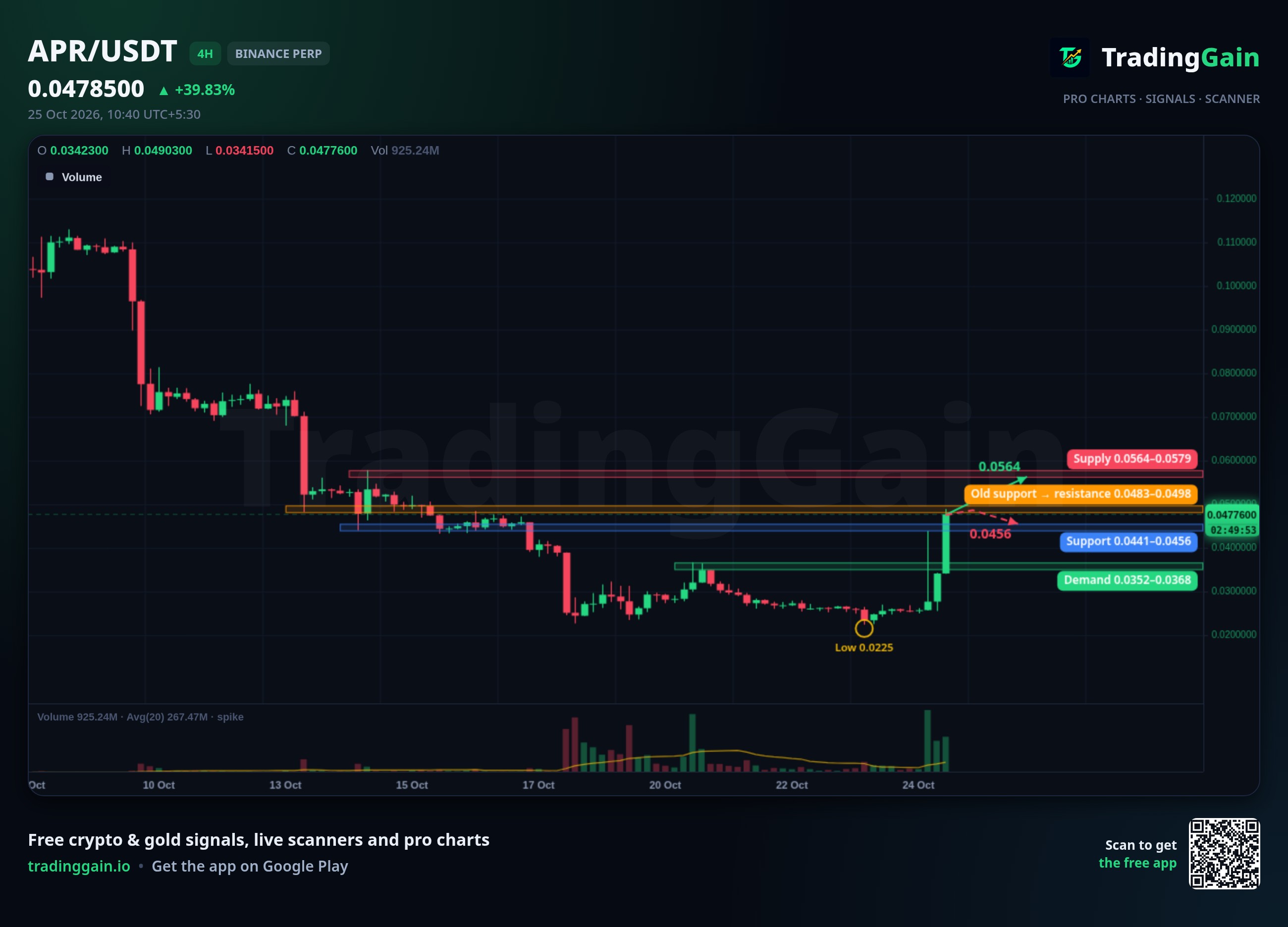 APR 4H Analysis: Tests $0.0483-$0.0498 Resistance After 81% Daily Surge