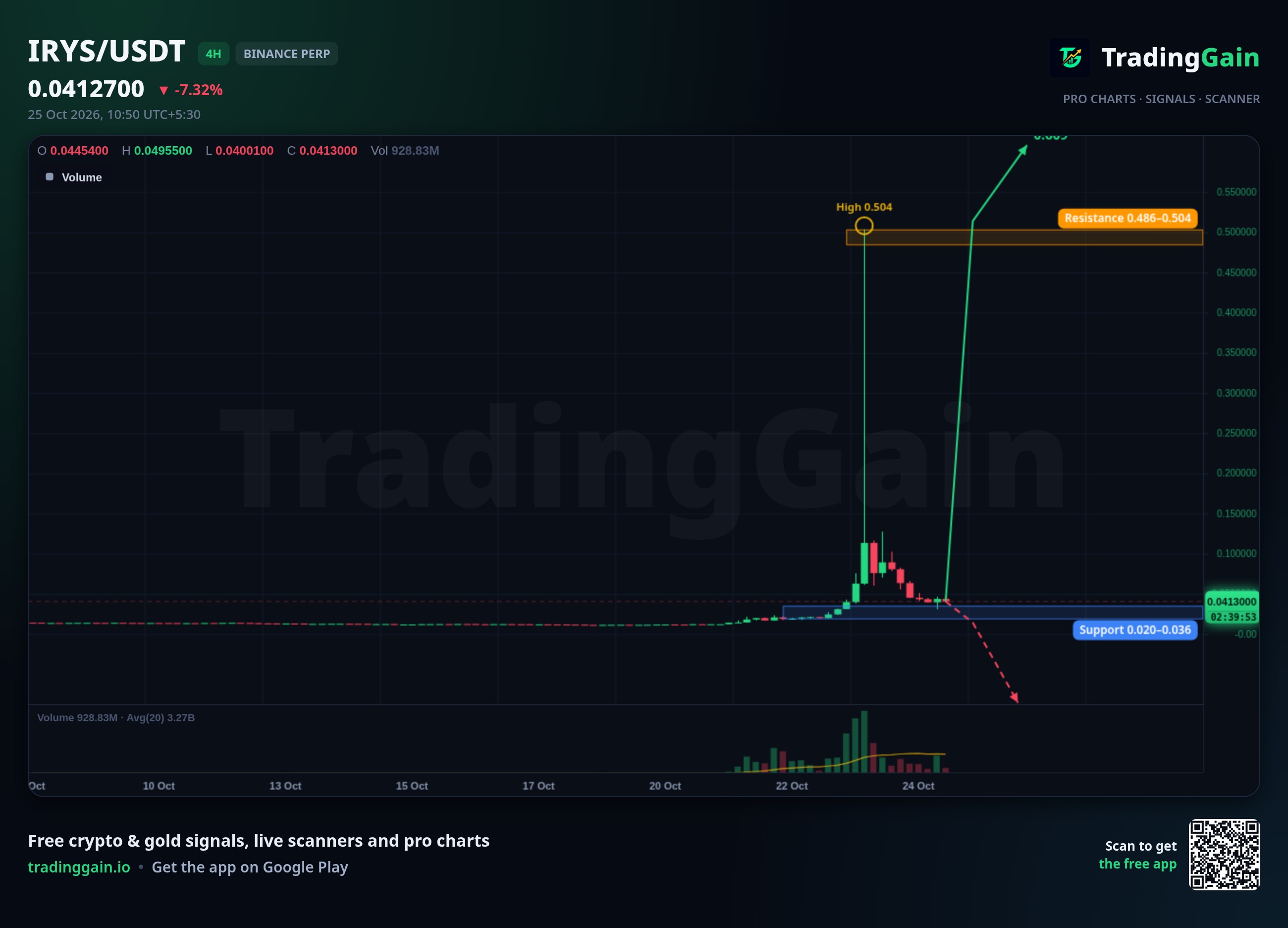 IRYS 4H Analysis: Down 91.8% From $0.504 High, Watching $0.020 Support