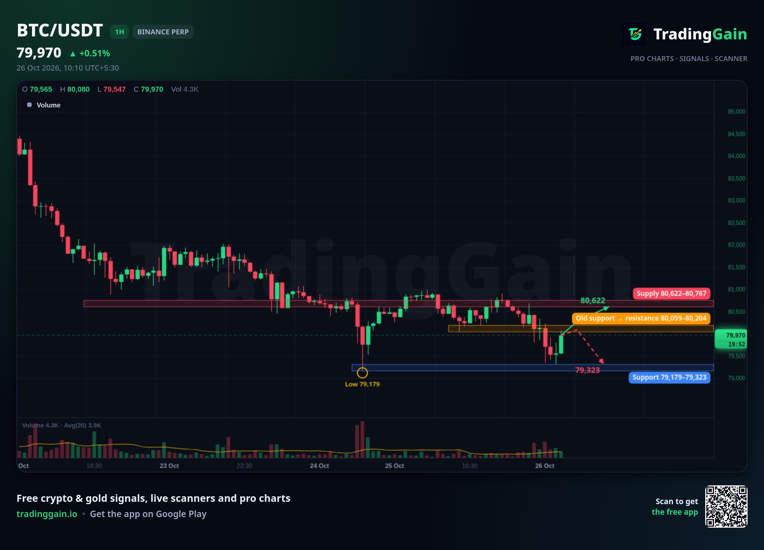 BTC 1H Analysis: Tests $80,204 Resistance as Traders Watch the 1H Close