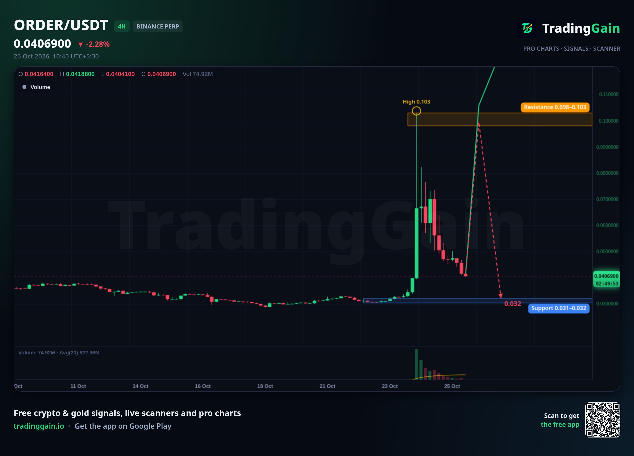 ORDER 4H Analysis: Down 33% in 24H, Watching $0.031 Support