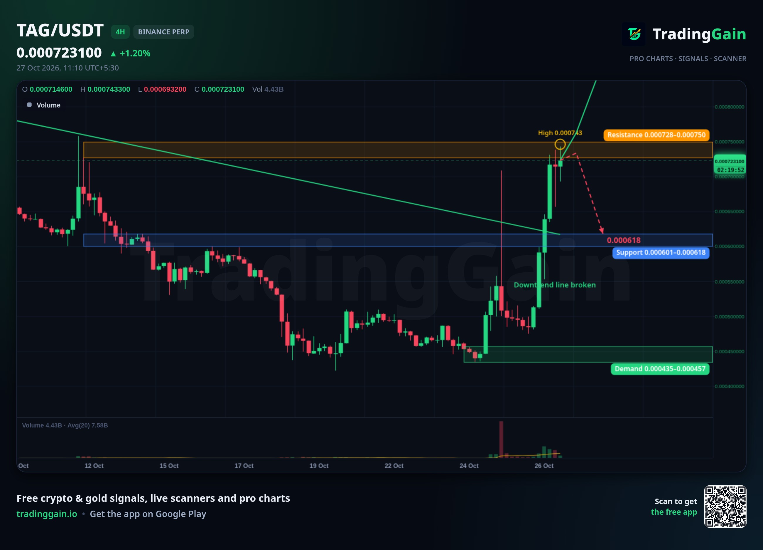 TAG 4H Analysis: Breaks Trendline, Stalls Under $0.000750 Resistance