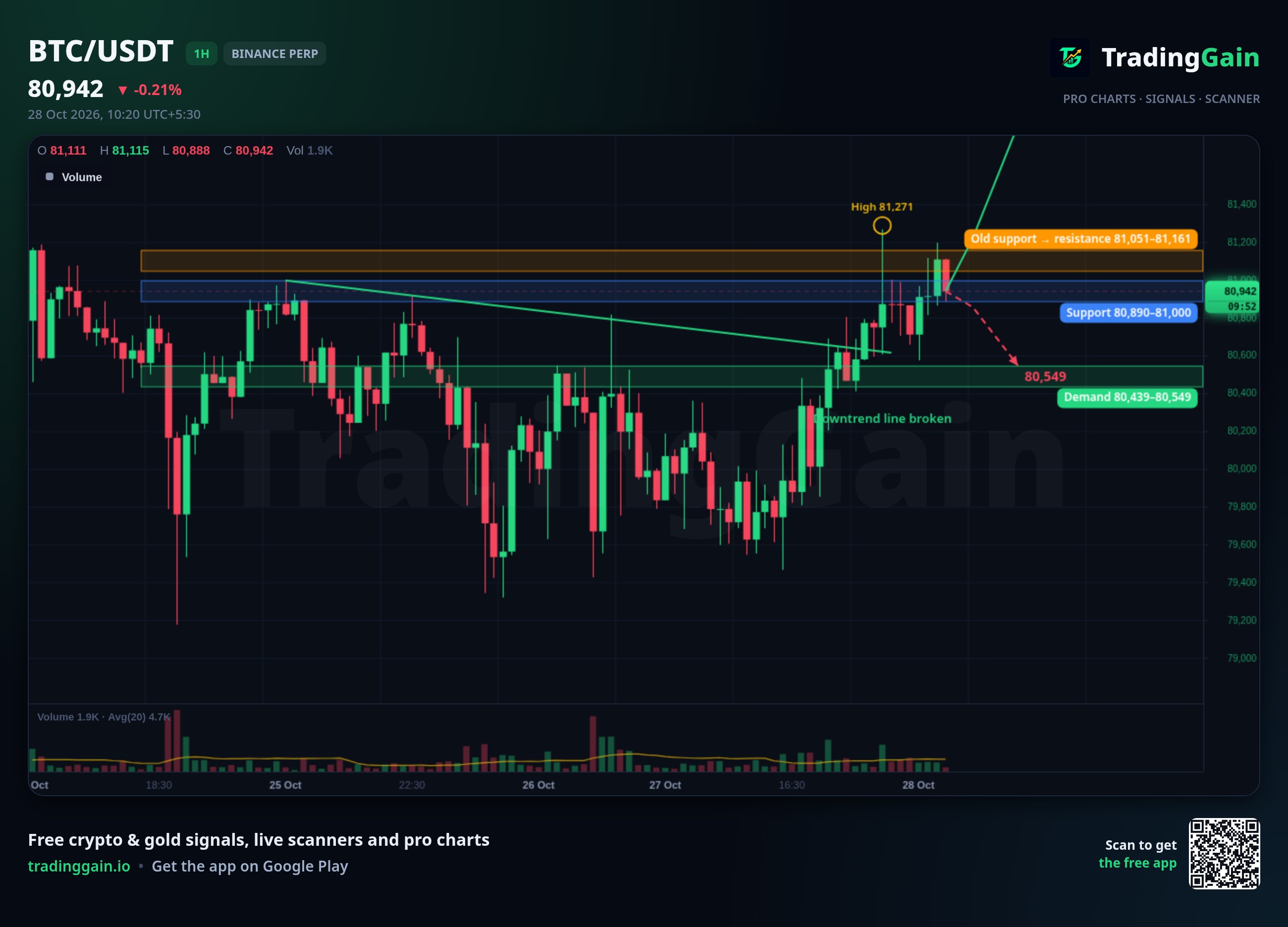 BTC 1H Analysis: Breaks falling trendline, watches $81,161 resistance