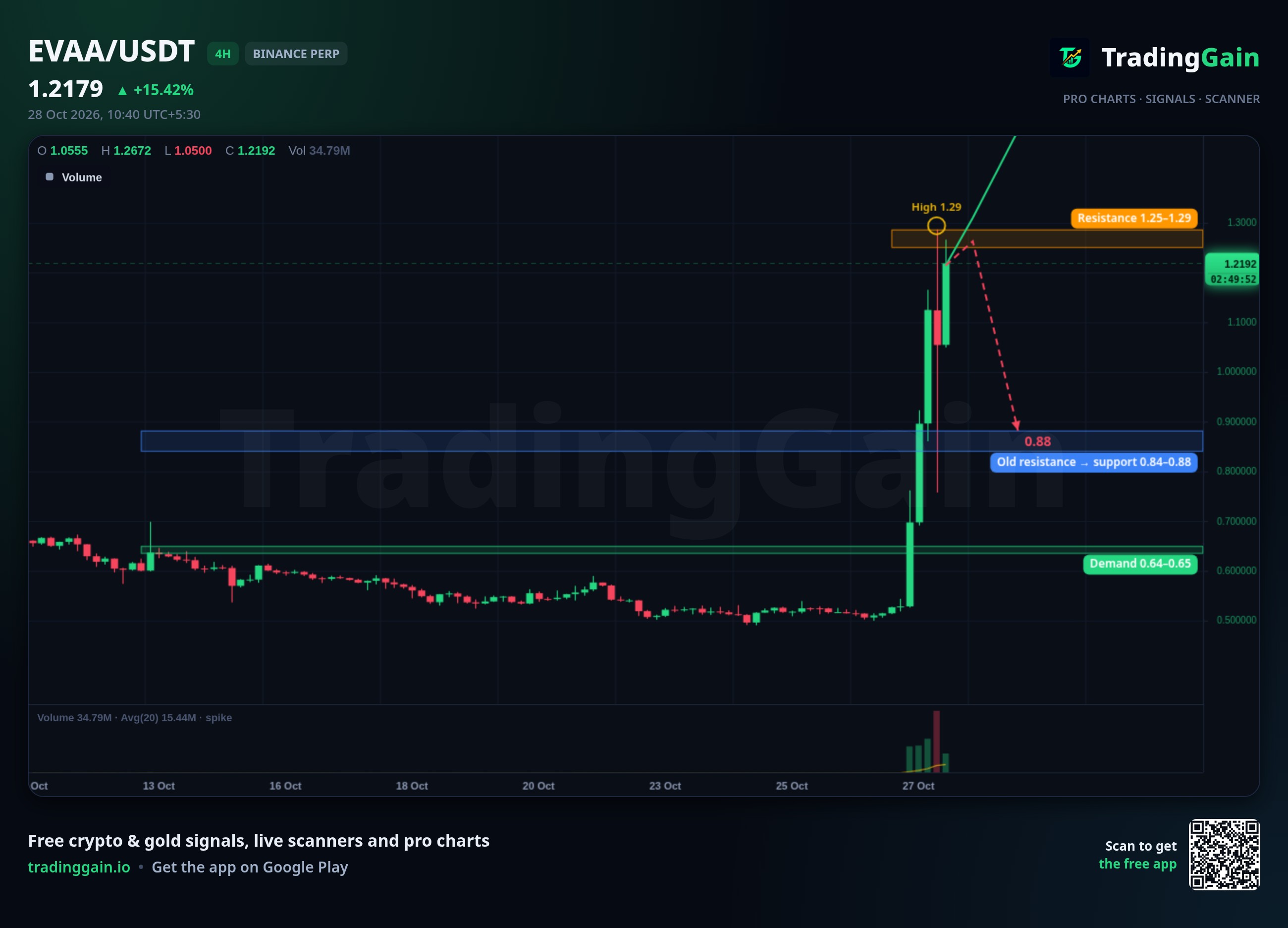 EVAA 4H Analysis: Tests $1.25–$1.29 Resistance After 136% Rally