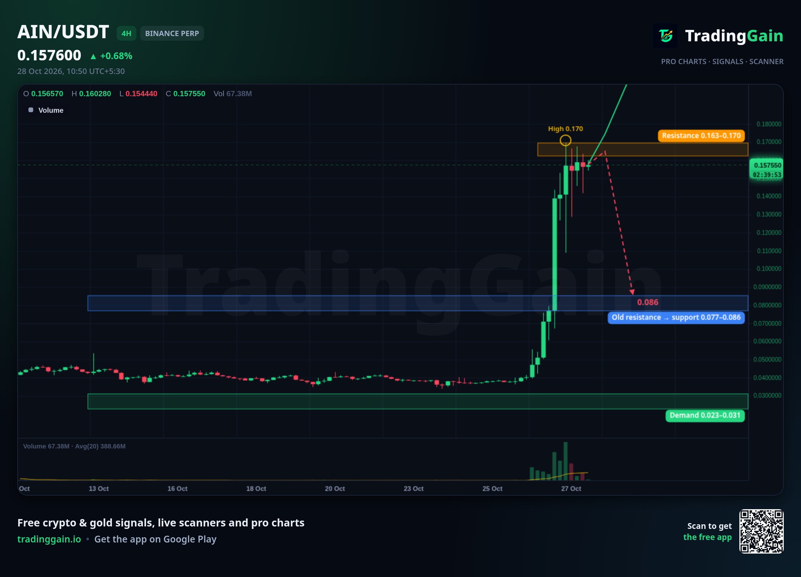 AIN 4H Analysis: Nears $0.163-$0.170 Resistance After 70% 24h Rally