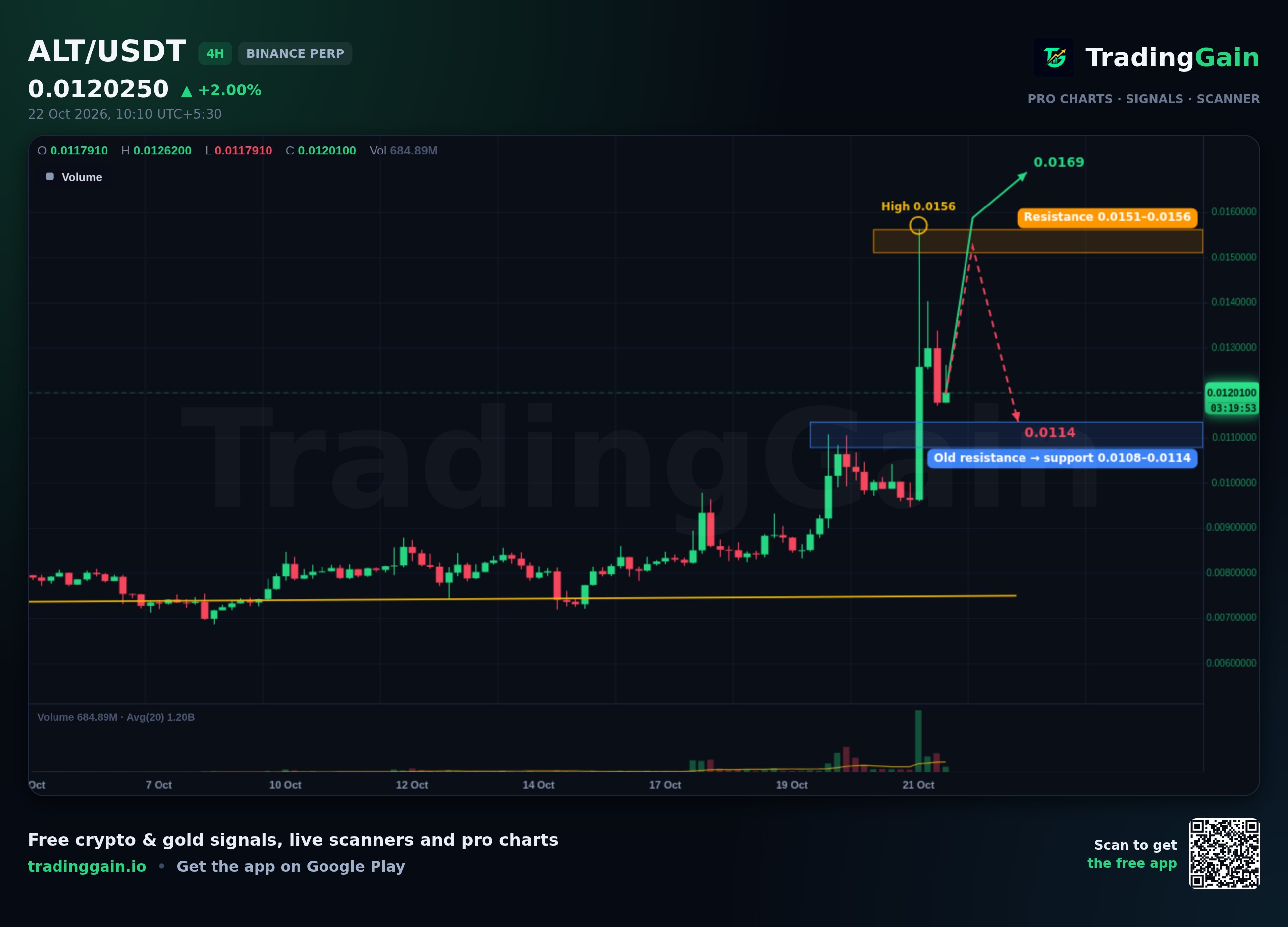 ALT 4H Analysis: Tests $0.0156 Resistance After 24.8% Daily Jump