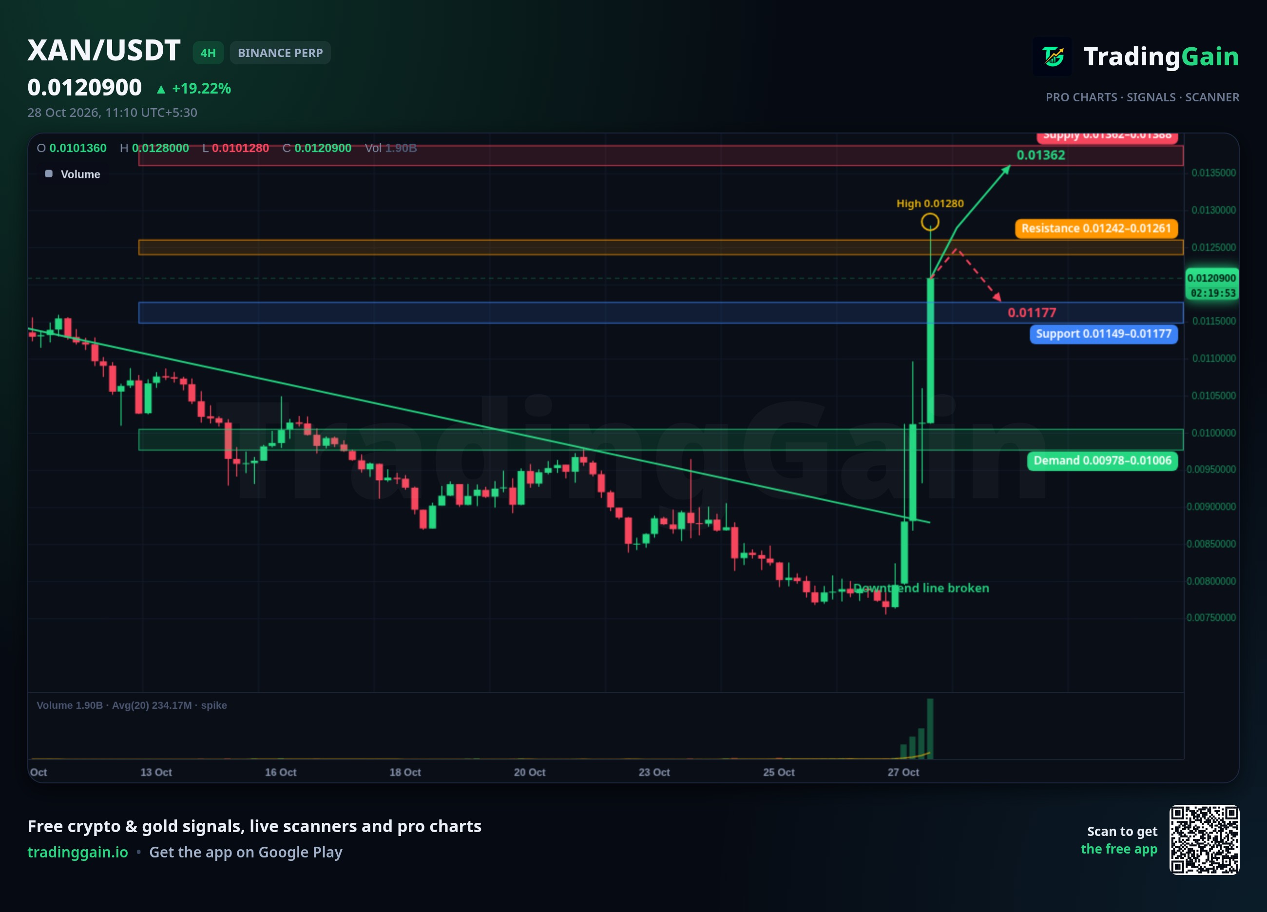 XAN 4H Analysis: Breaks falling trendline; $0.01261 is the key level