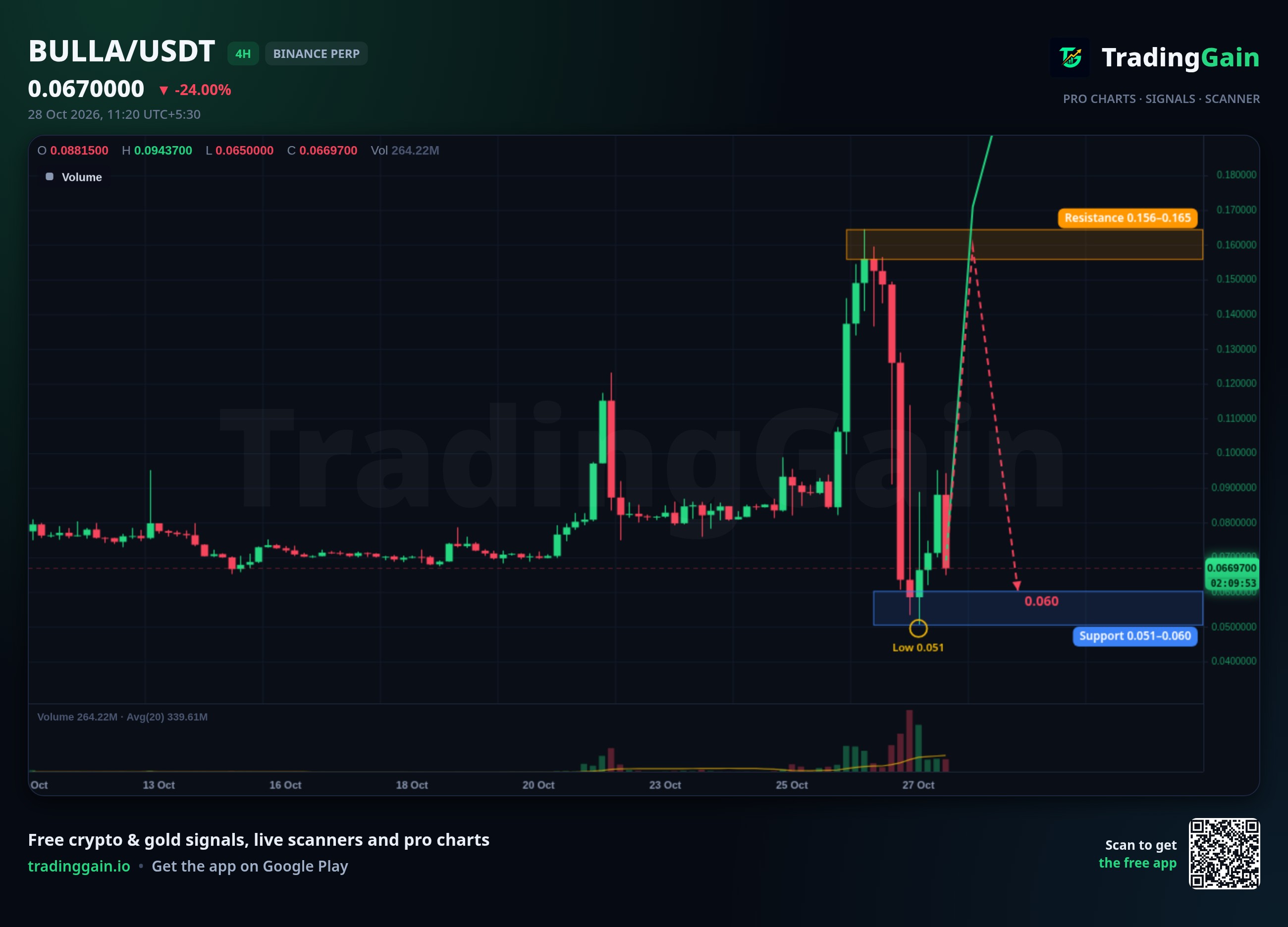 BULLA 4H Analysis: Slides to $0.067 as $0.156-0.165 resistance looms