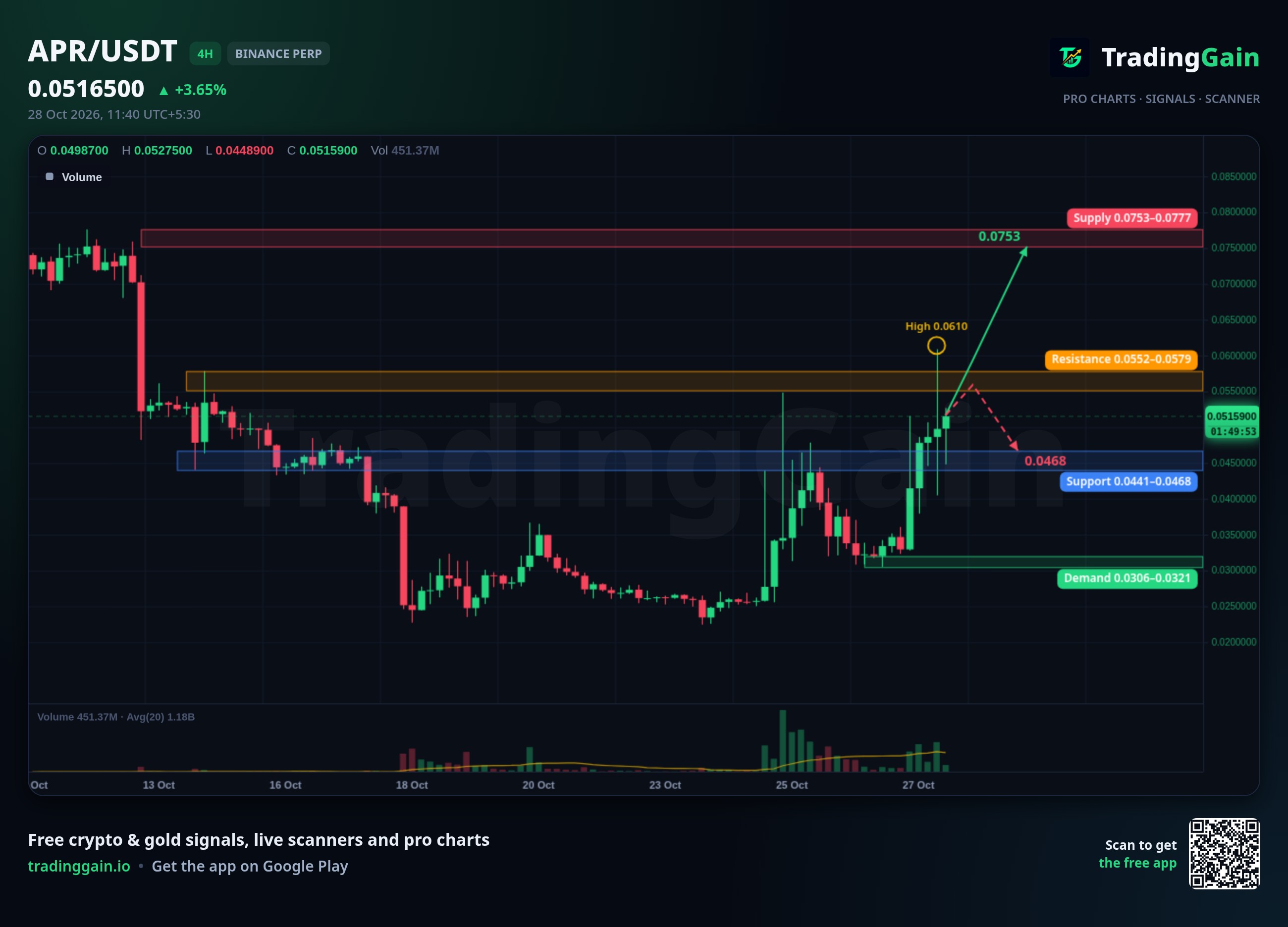 APR 4H Analysis: Pushes Toward $0.0552 Resistance After 46.8% Daily Gain