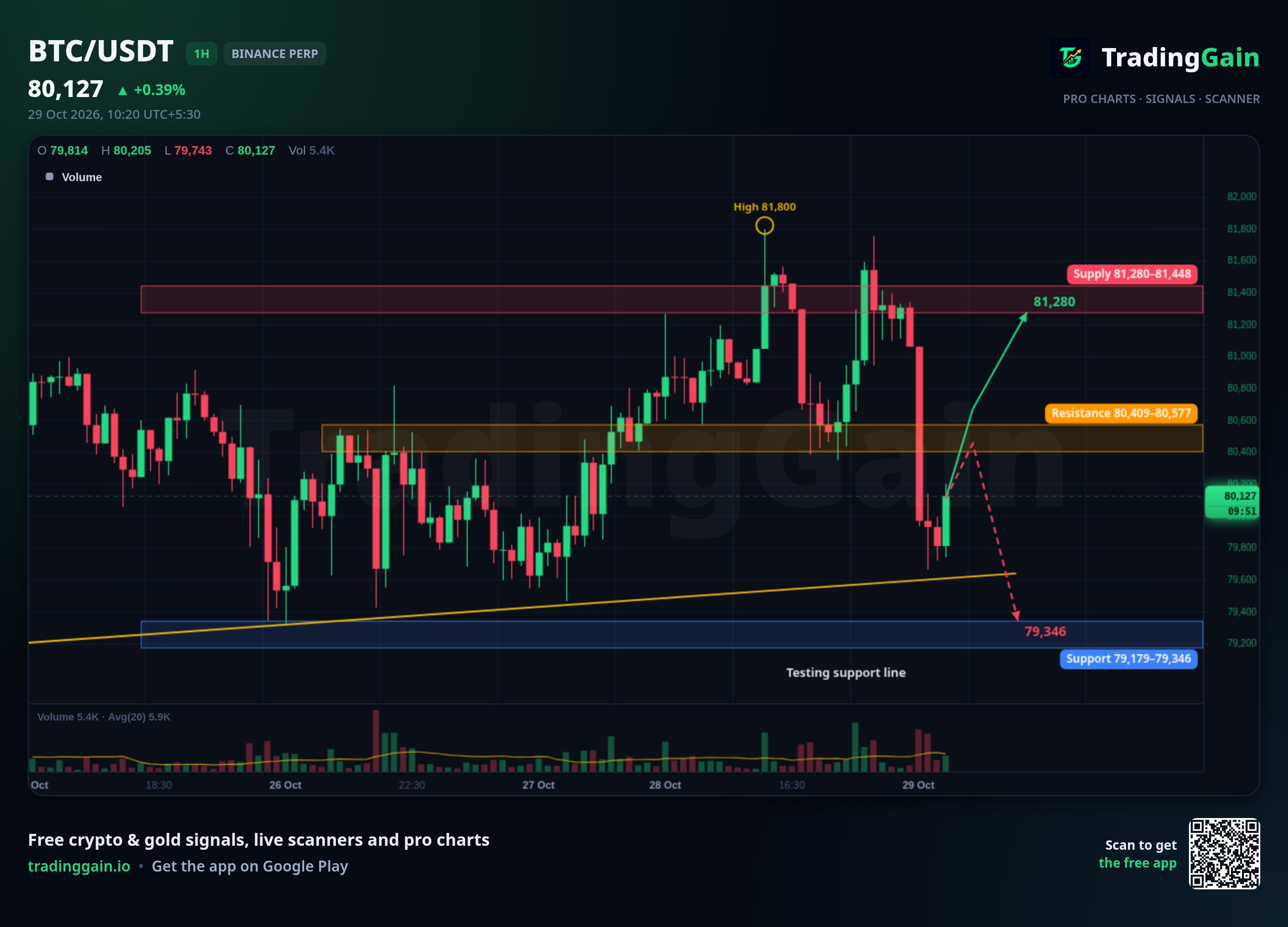 BTC 1H Analysis: Tests Rising Trendline Near $79,612, Next Close Matters