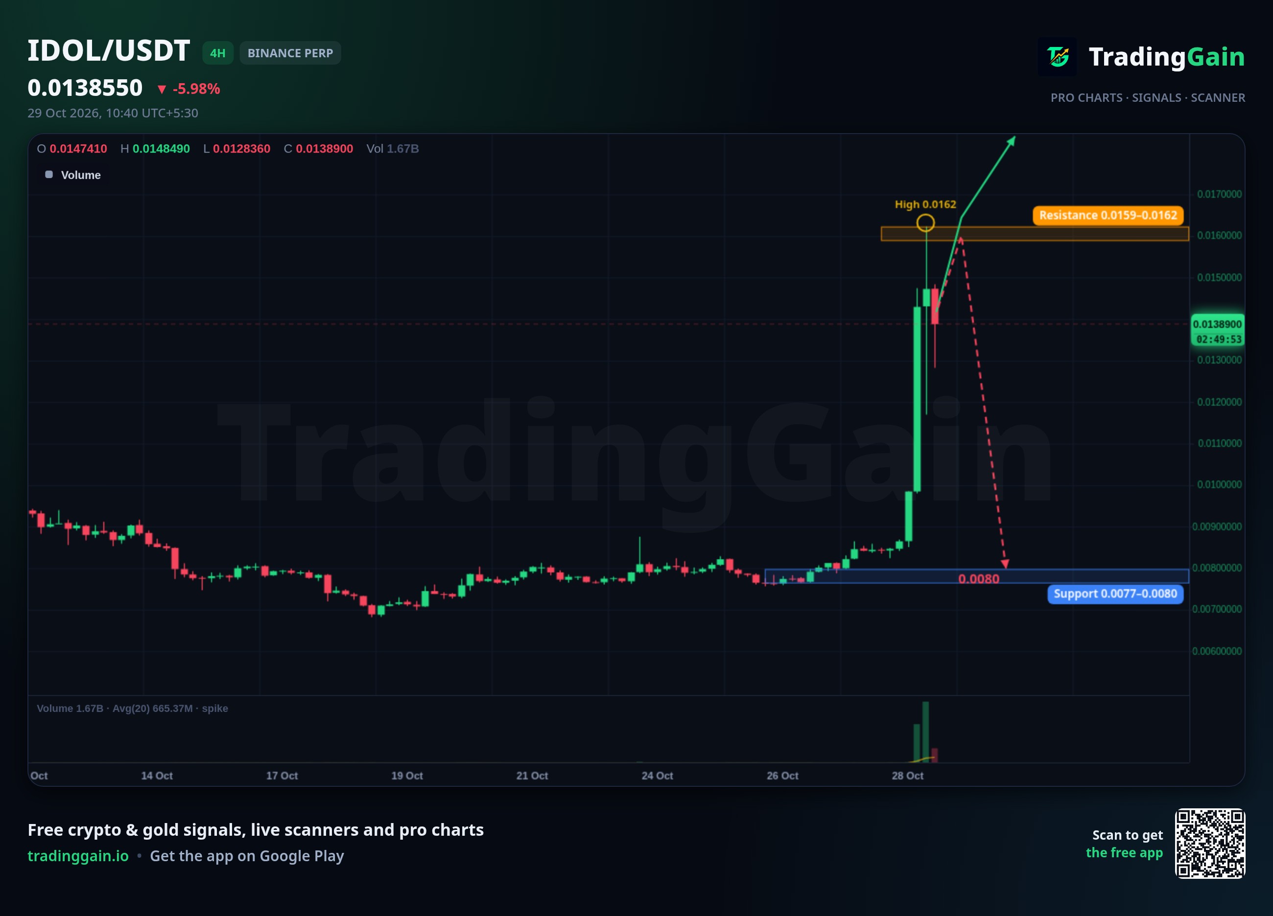IDOL 4H Analysis: Pulls Back 13.6% From the $0.0162 High