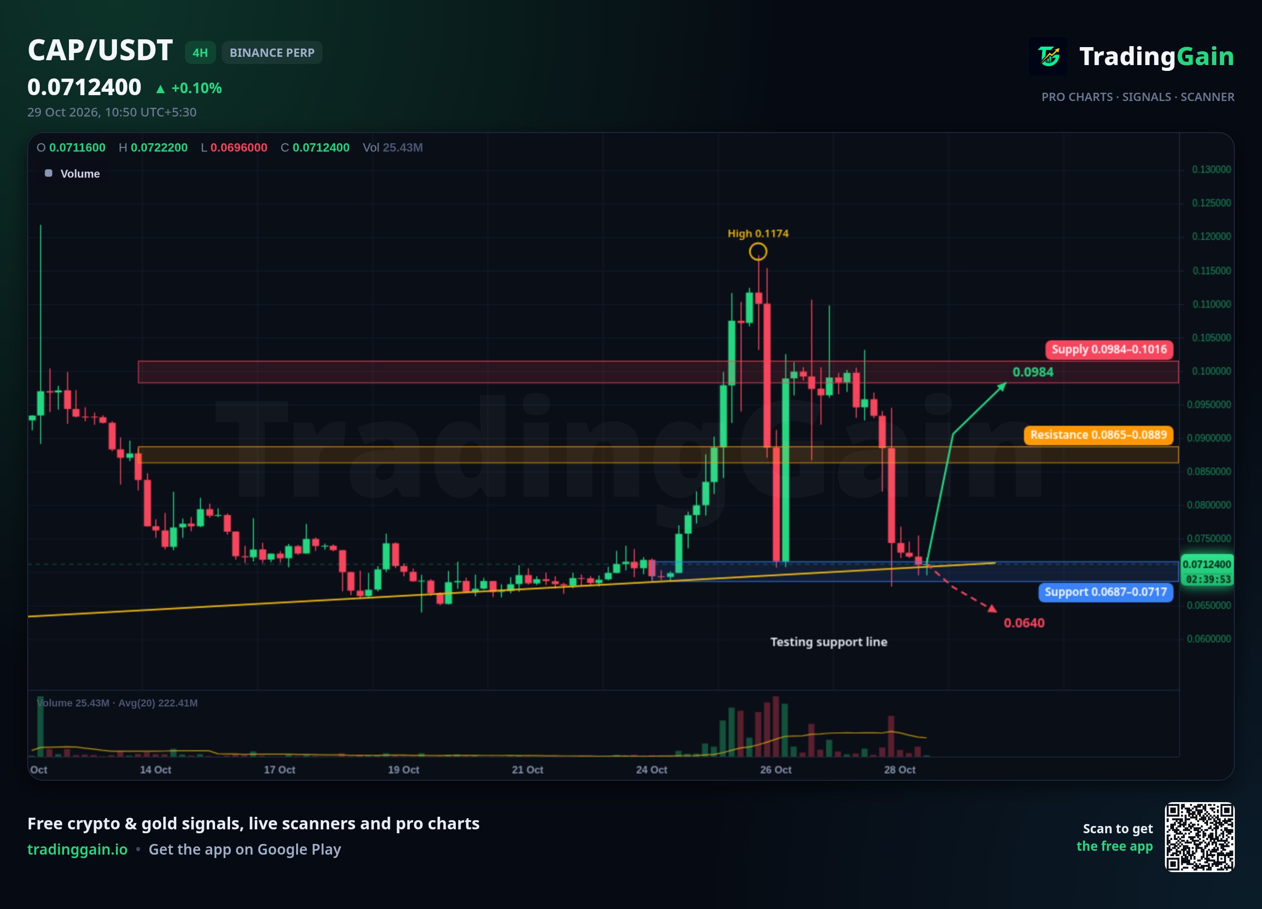 CAP 4H Analysis: Tests Rising Trendline Near $0.0709 After 39% Drop