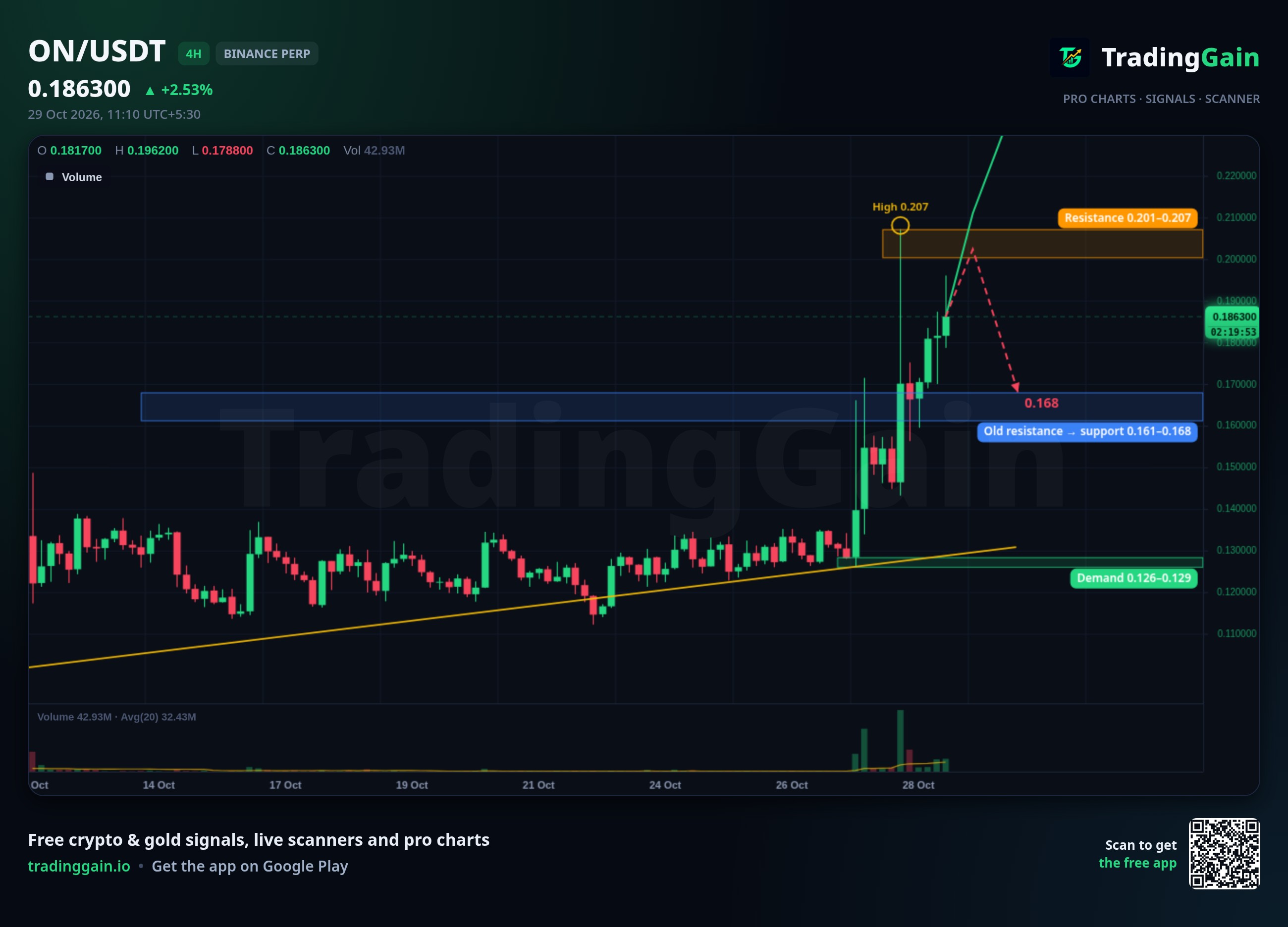 ON 4H Analysis: Tests $0.207 Resistance After 21% Daily Rally