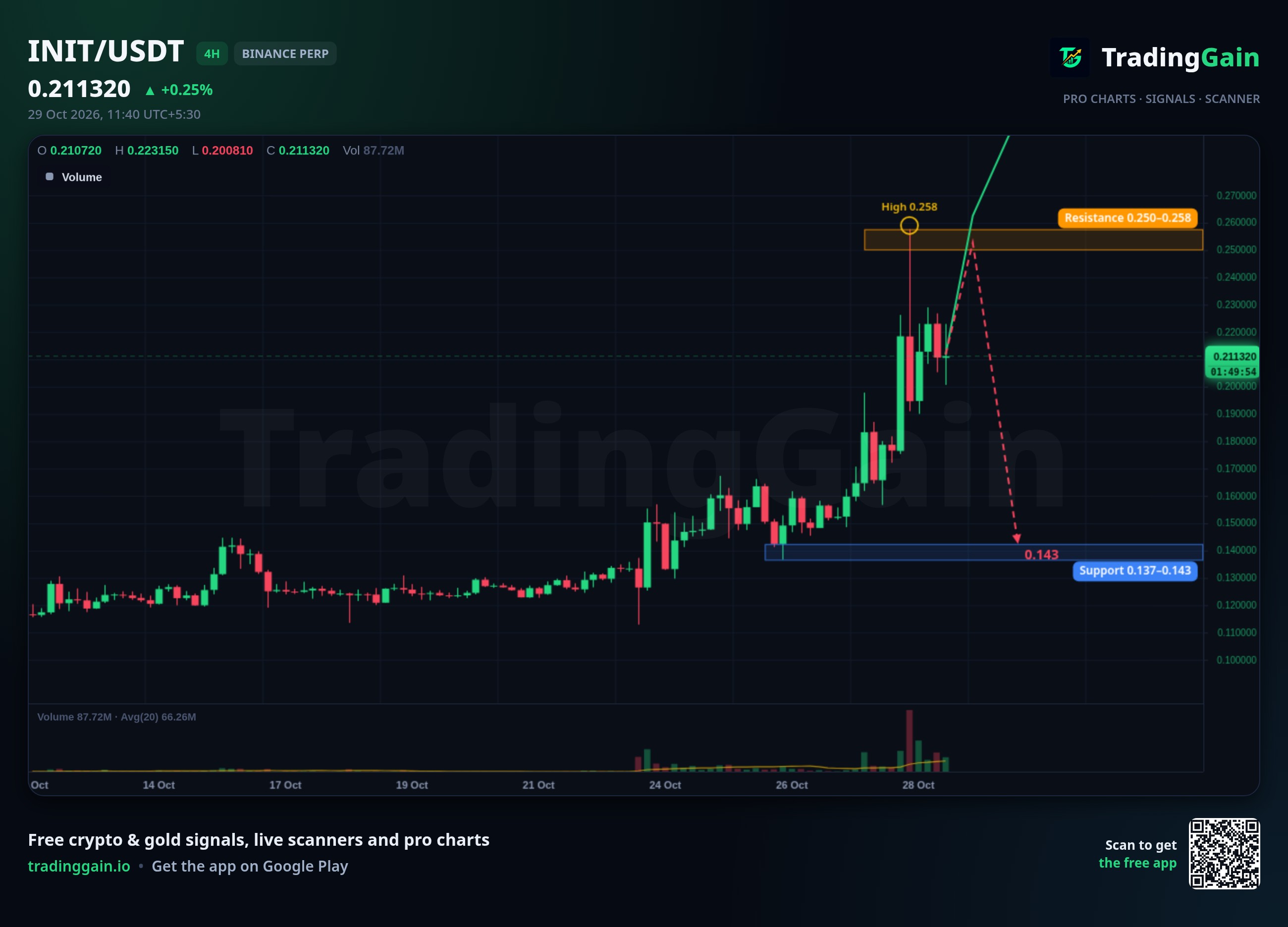 INIT 4H Analysis: Tests $0.258 Resistance After 23% Rally