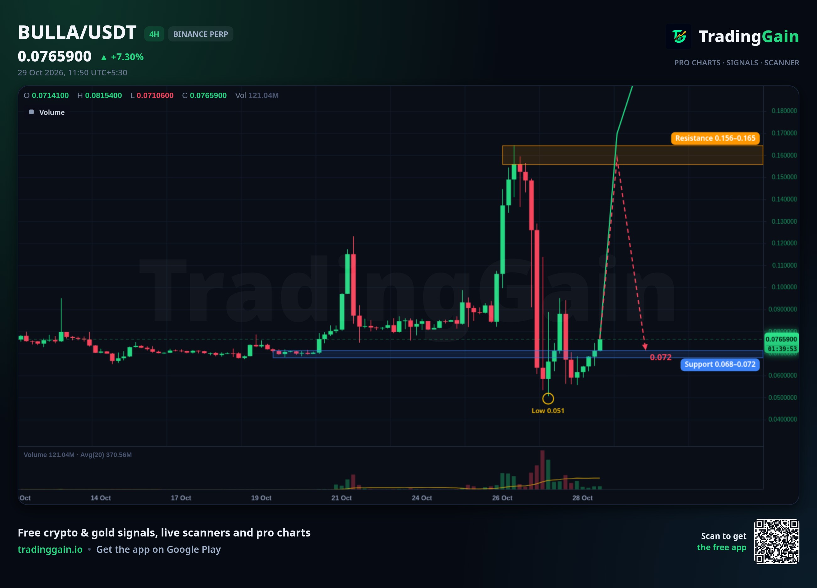 BULLA 4H Analysis: Rallies 22% in 24H, Key Resistance Sits at $0.165