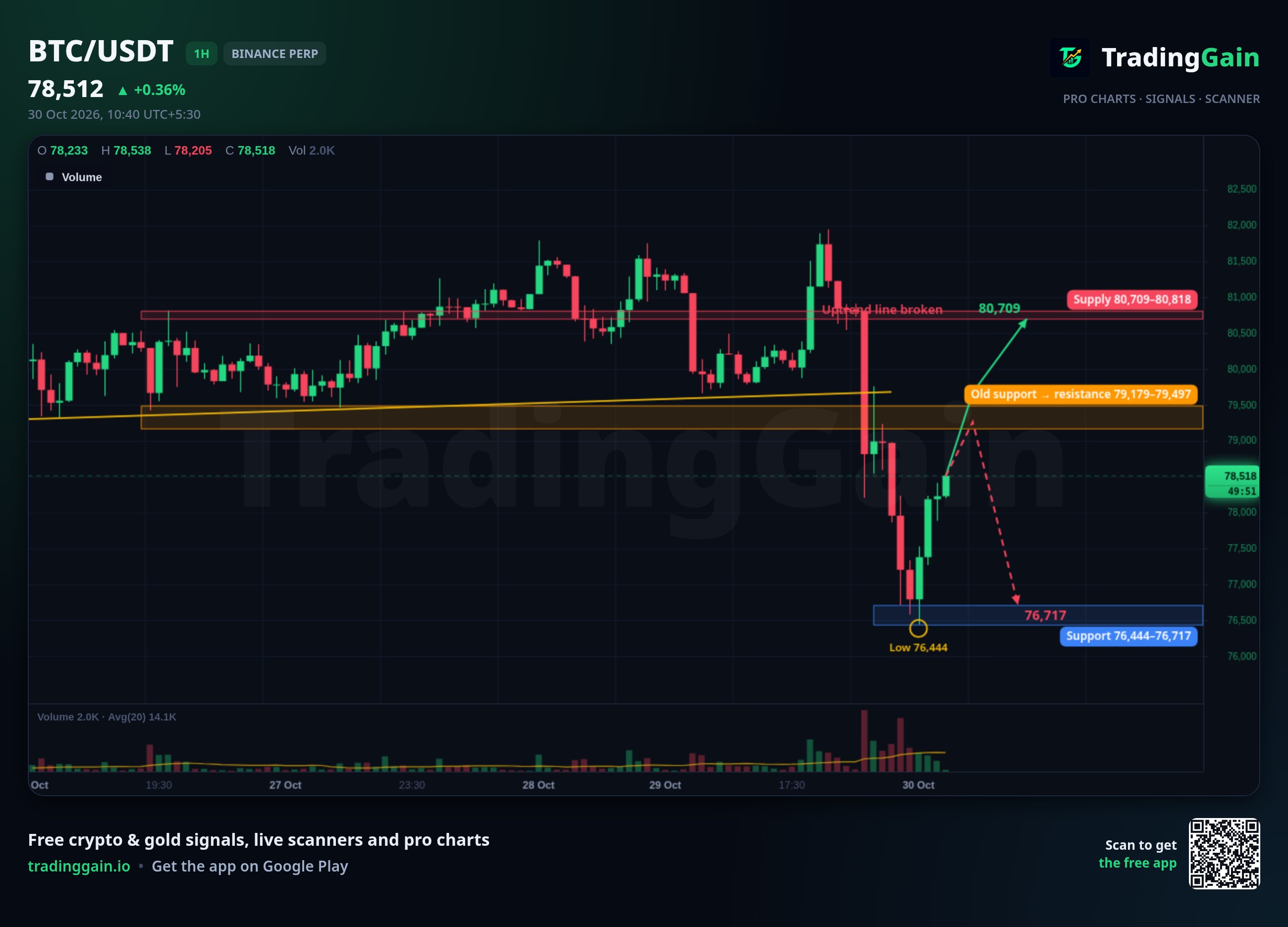 BTC 1H Analysis: Breaks Rising Trendline, Key Level At $79,497