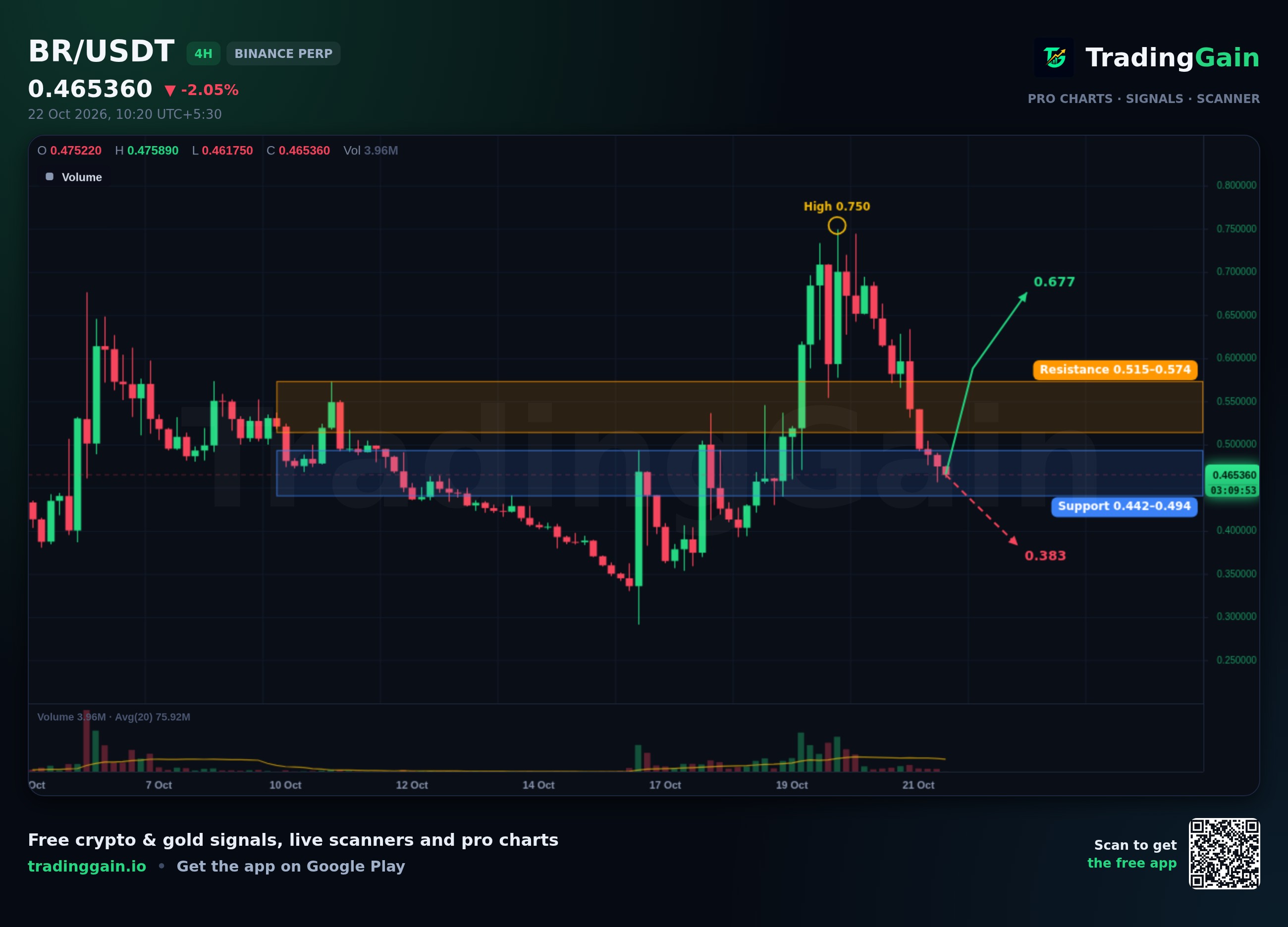 BR 4H Analysis: Tests $0.442-0.494 support after 37.9% drop from $0.750