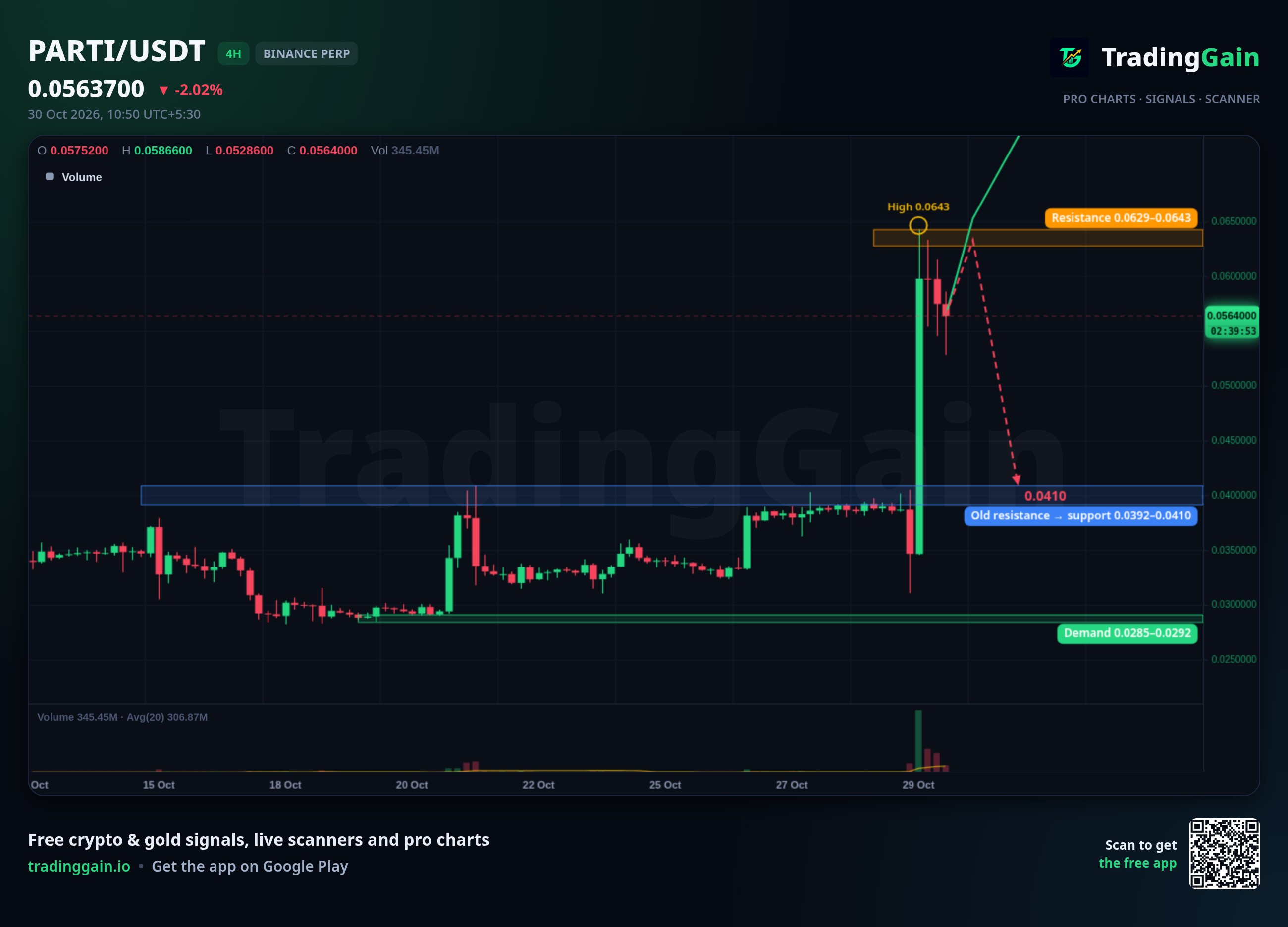 PARTI 4H Analysis: Holds Between $0.0546 and $0.0643 After 45% Rally