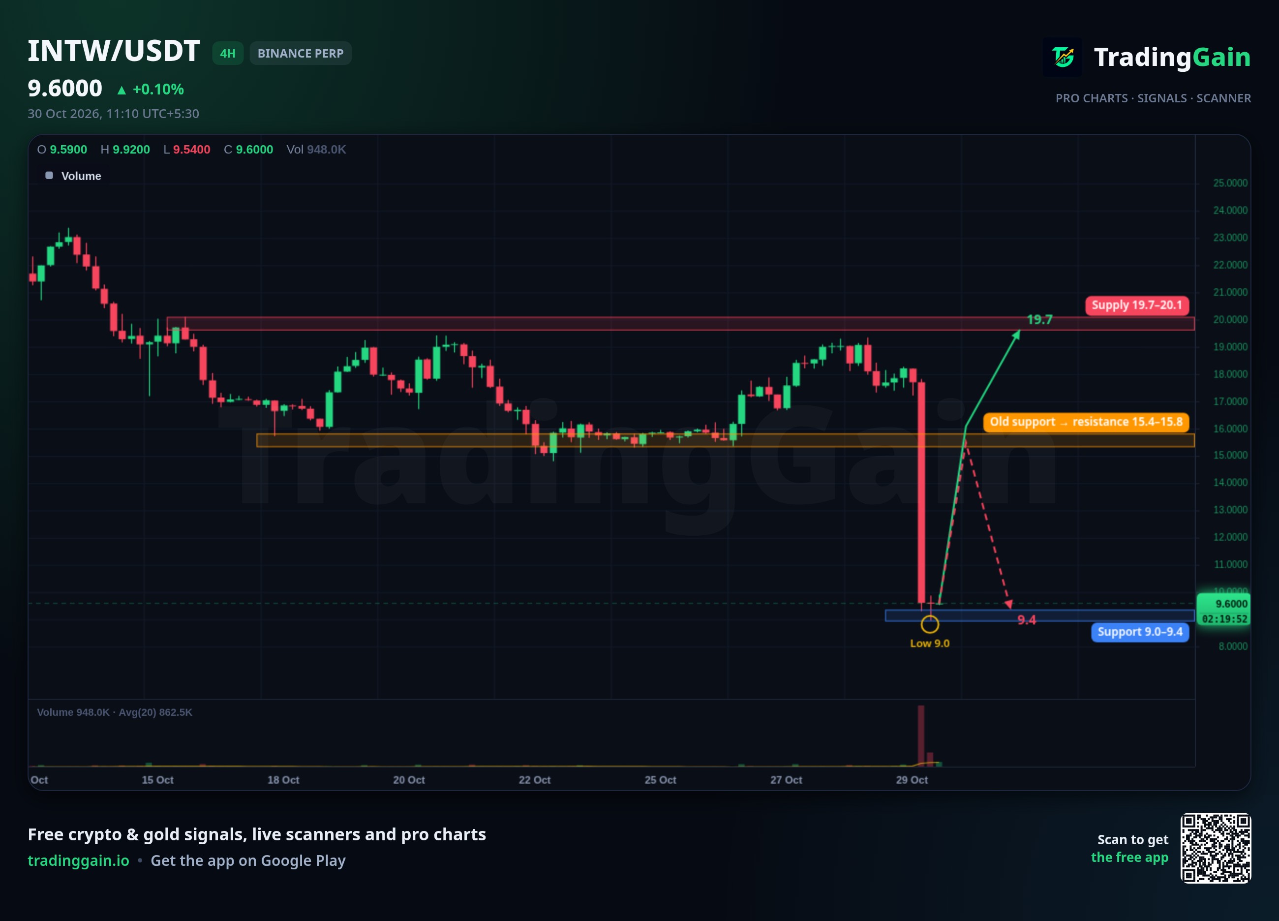INTW 4H Analysis: Falls 46% in 24H, Key Level at $9.5 Decides Next Move