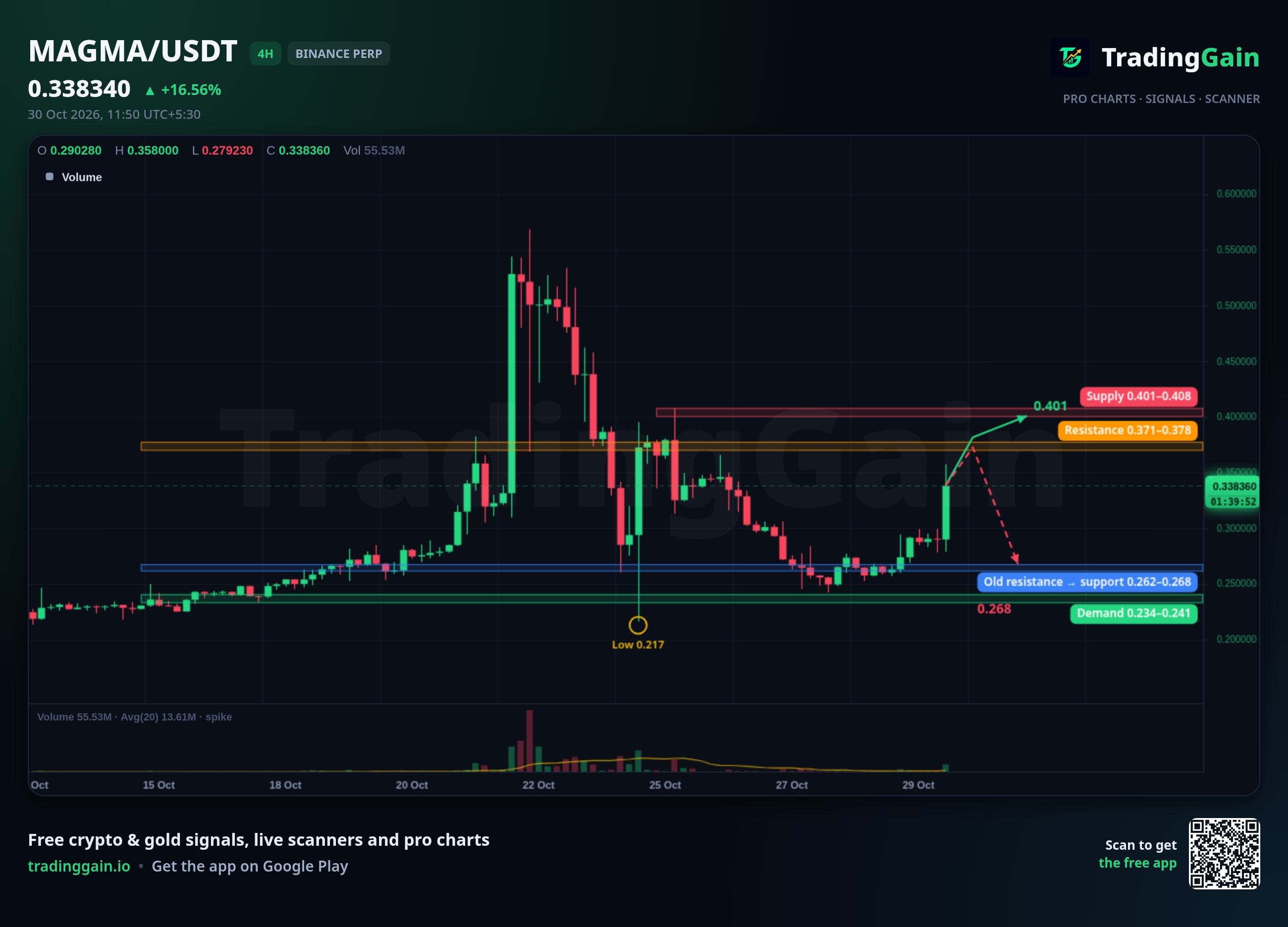 MAGMA 4H Analysis: Rallies 30% Into $0.371-$0.378 Resistance Zone