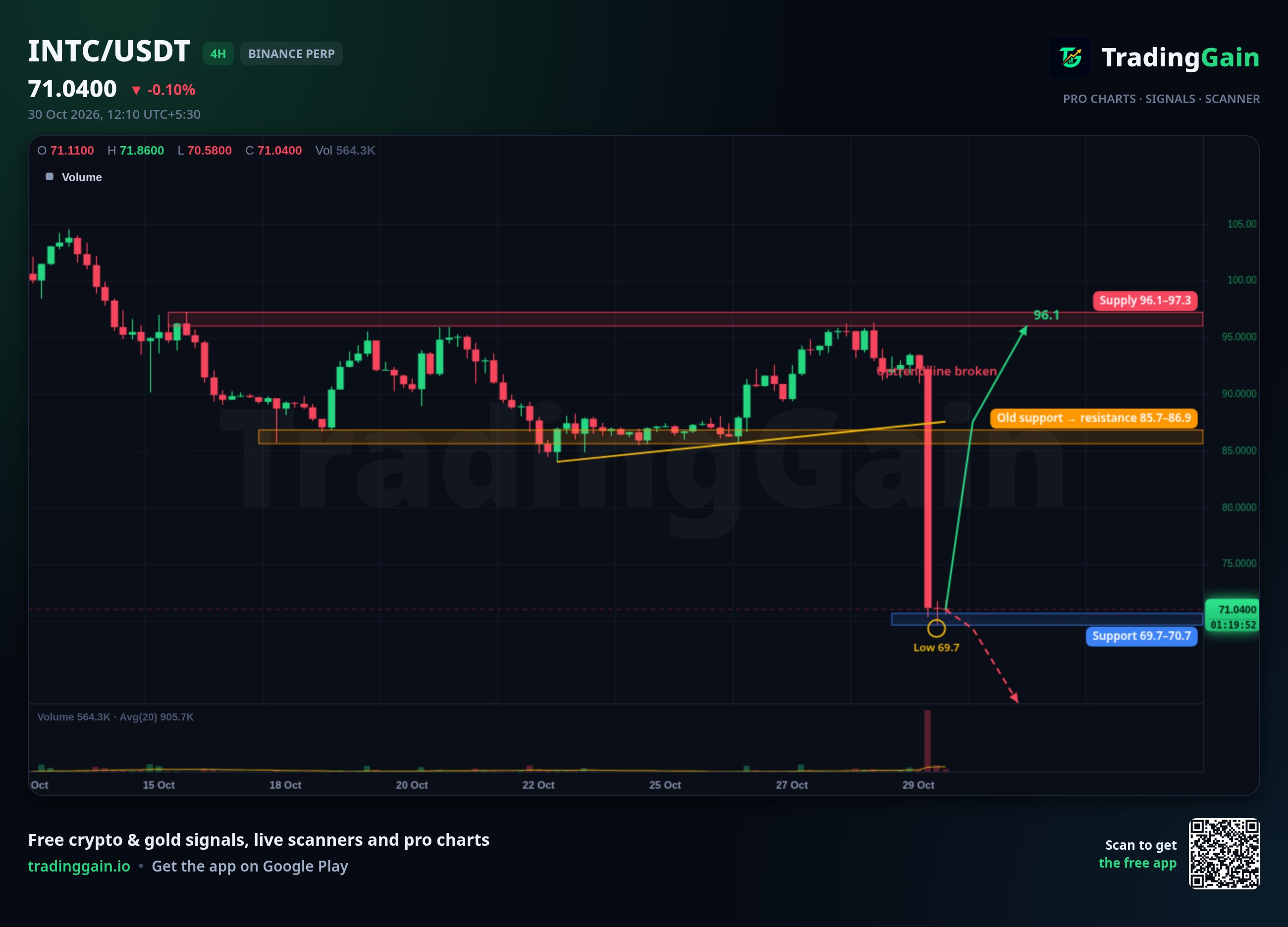 INTC 4H Analysis: Breaks Rising Trendline, Eyes $69.7 Support