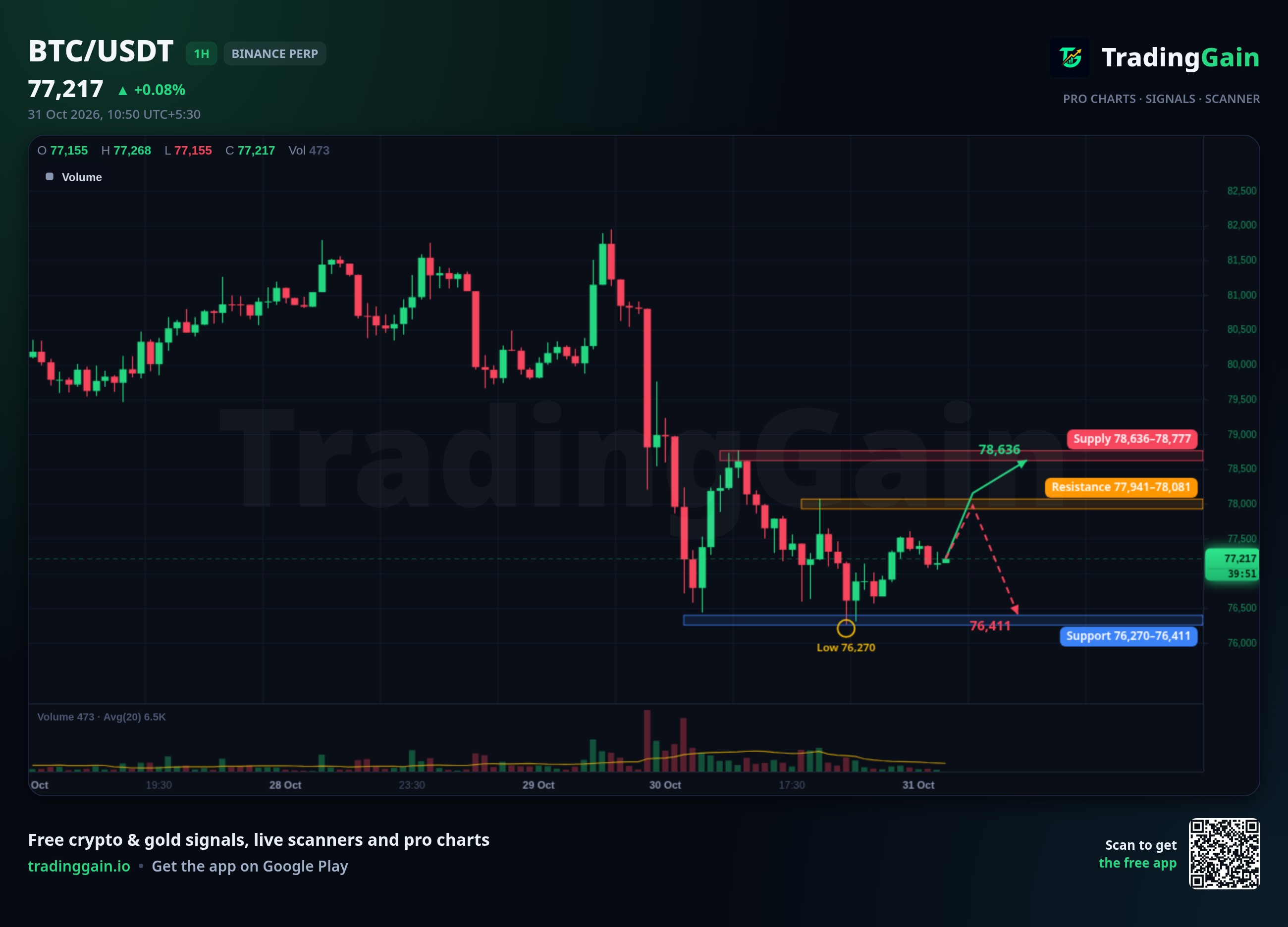 BTC 1H Analysis: Holds Below $78,081 Resistance as Traders Wait