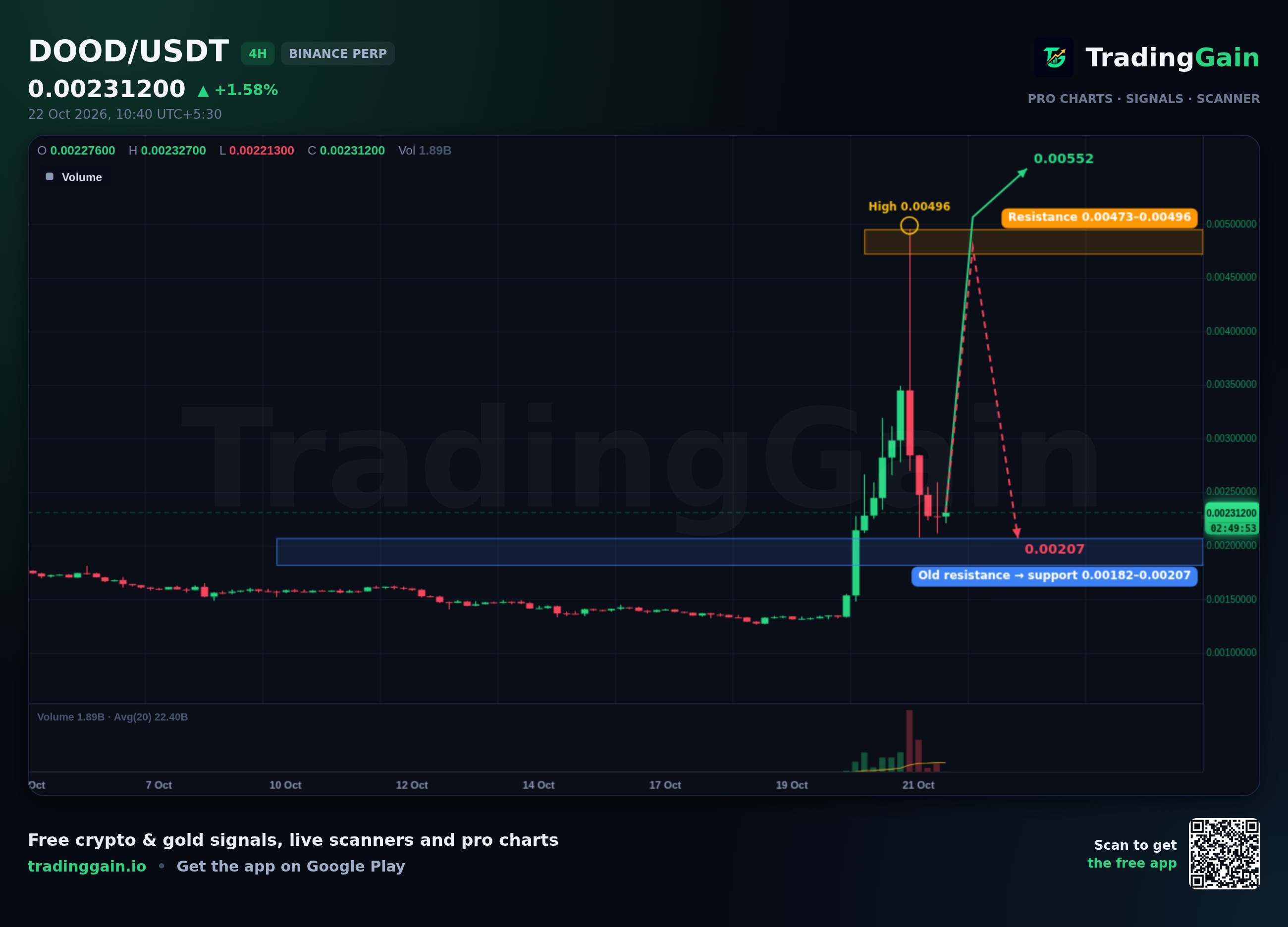DOOD 4H Analysis: Down 53% From Oct 21 High, Key Level at $0.00496