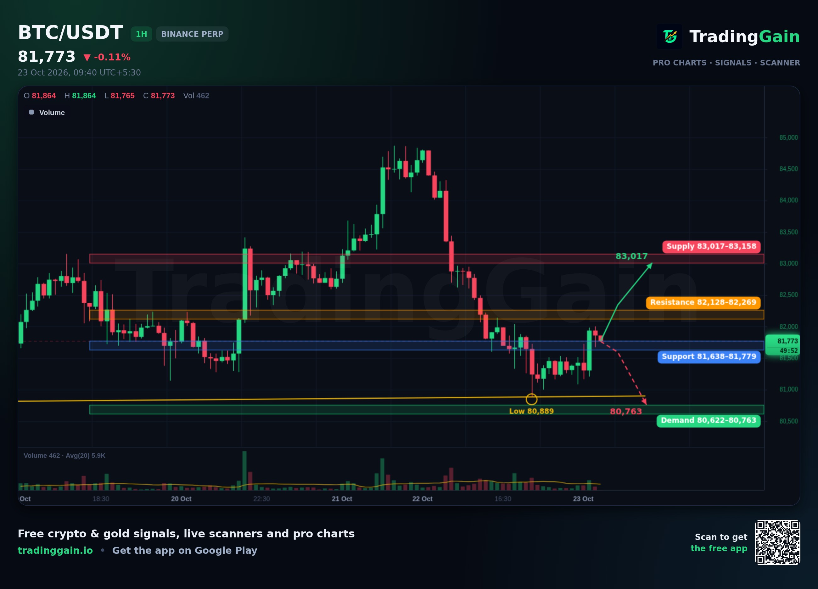 BTC 1H Analysis: Holds Above $80,898 Trendline; Watches $82,269 Resistance