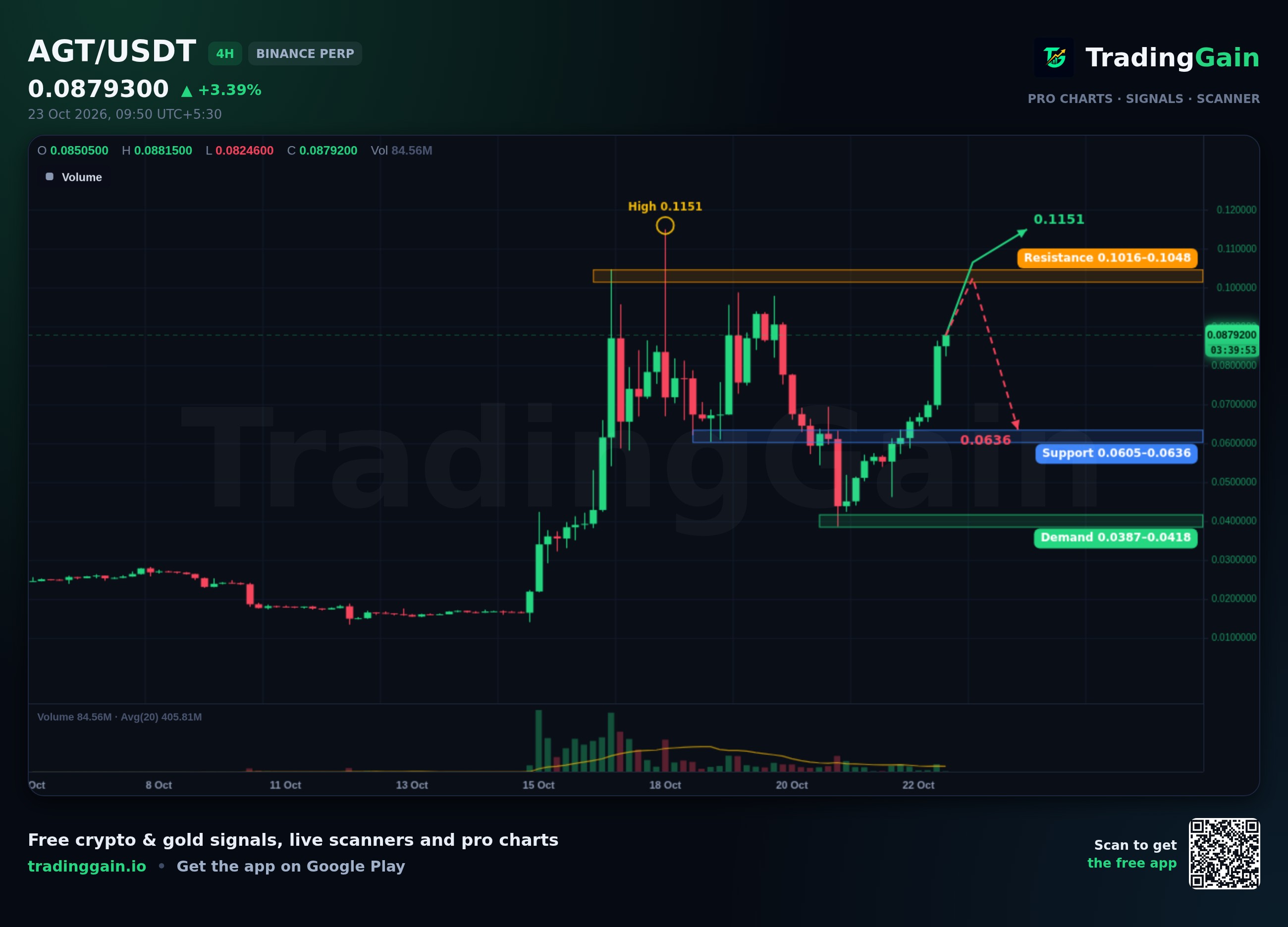 AGT 4H Analysis: Rallies 54.6% in 24H, Faces $0.1016–$0.1048 Resistance