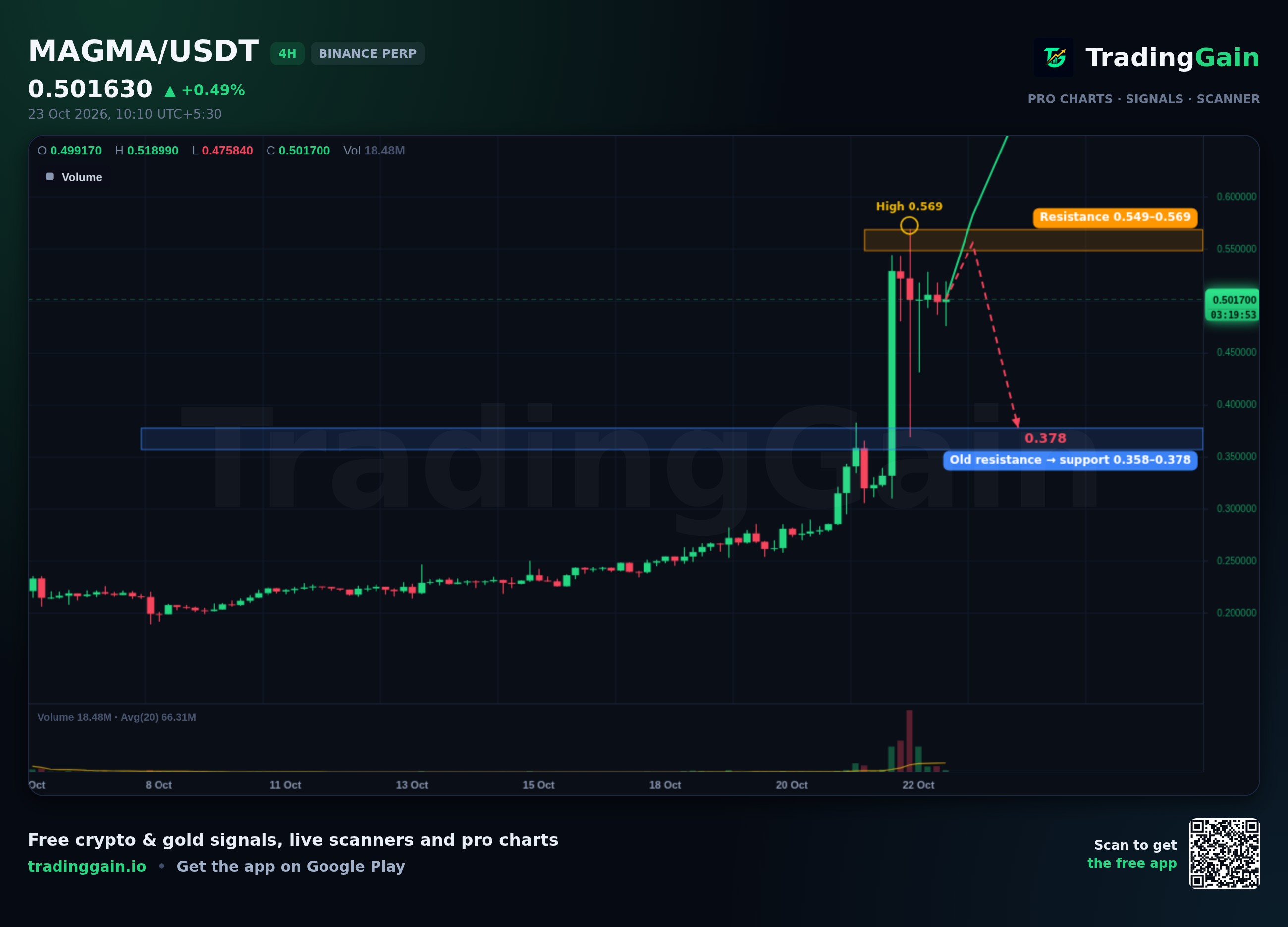 MAGMA 4H Analysis: Stalls Below $0.569 Resistance After 54.8% Daily Jump